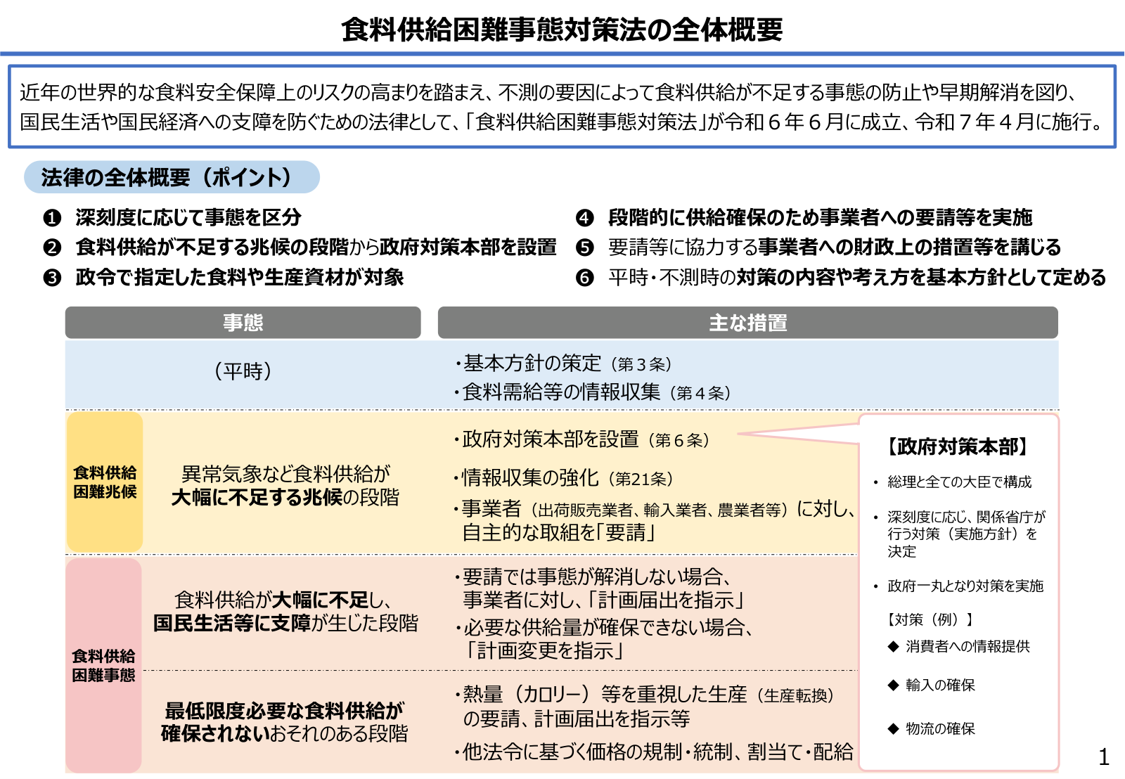 食料供給困難事態対策法の全体概要。平時・兆候・事態の区分と政府対策本部、要請・計画届出指示の流れ。