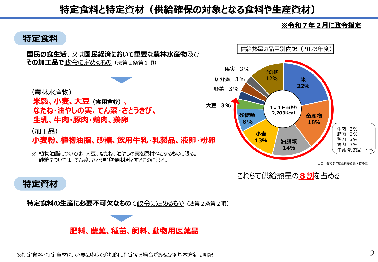特定食料・特定資材の一覧と供給熱量の品目別内訳（2023年度）。