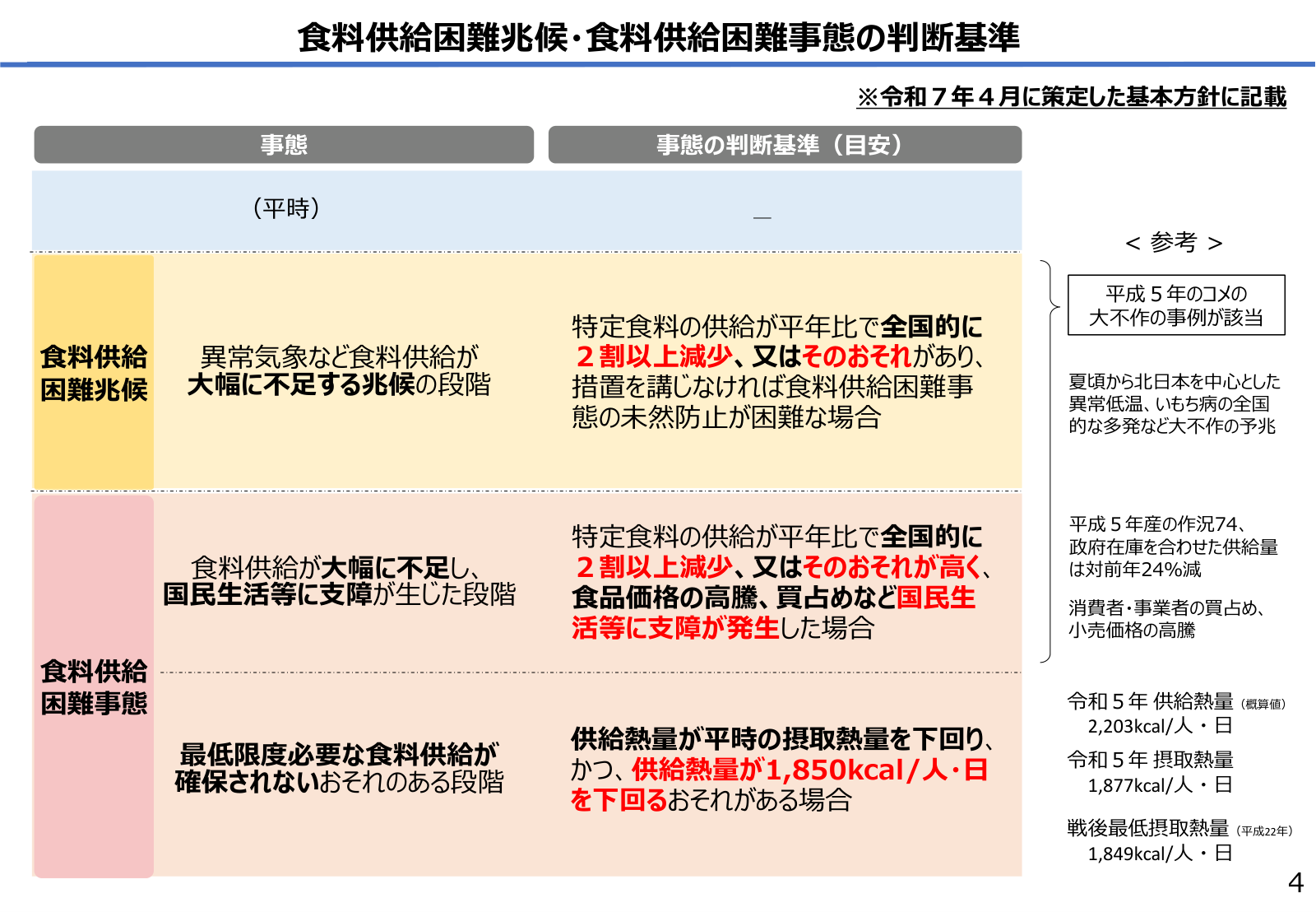 食料供給困難兆候・食料供給困難事態の判断基準と参考数値・事例。