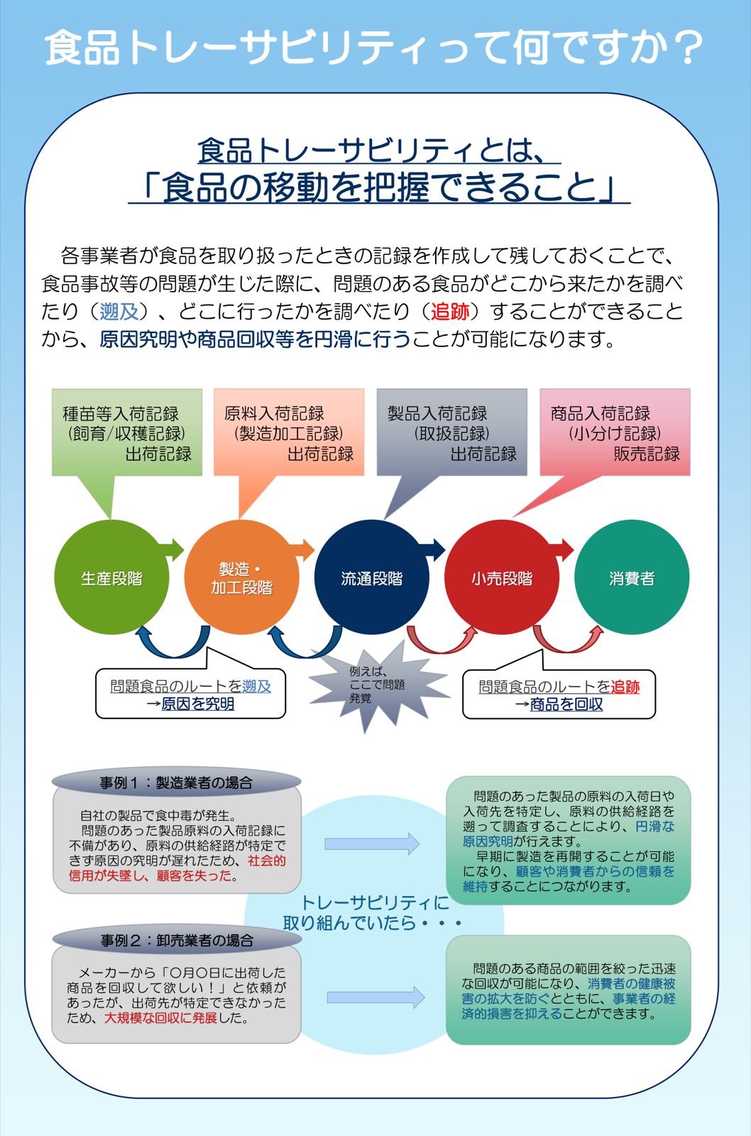 生産・製造加工・流通・小売の各段階で入荷記録と出荷記録を作成・保存し、問題のルートを遡及して原因を究明し、追跡して商品を回収する流れを示した図