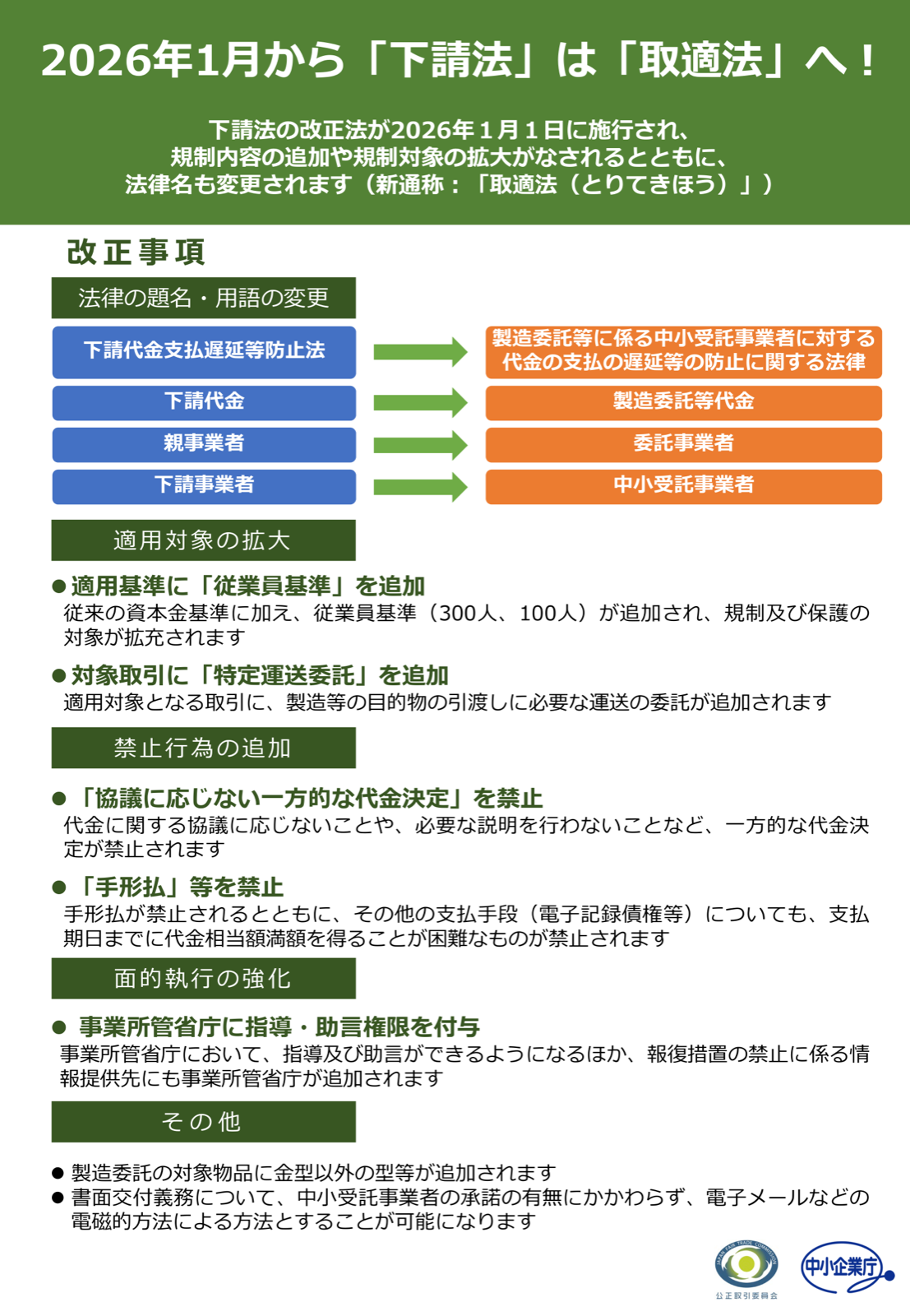 下請法から取適法への改正事項。題名と用語の変更、従業員基準と特定運送委託の追加、協議に応じない一方的な代金決定と手形払の禁止、事業所管省庁への指導・助言権限の付与