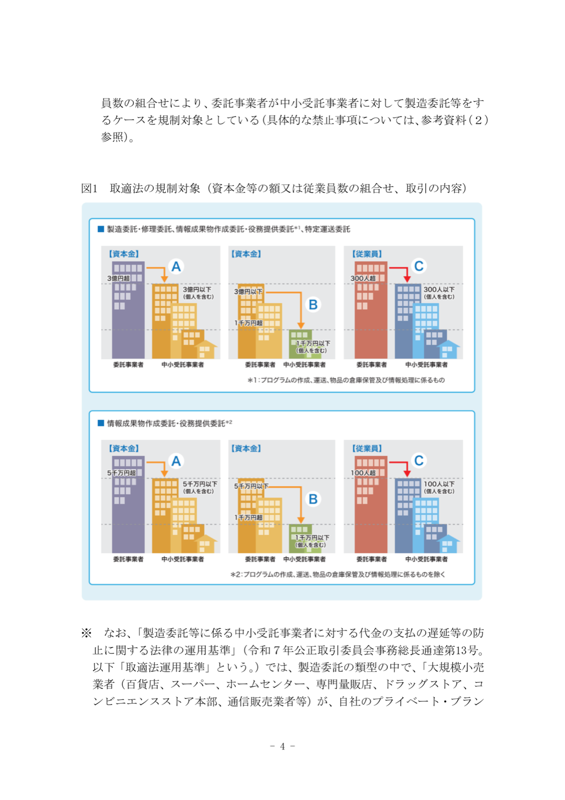 取適法の規制対象となる資本金等の額または従業員数の組合せ。製造委託・特定運送委託などは資本金3億円超と3億円以下、1千万円超と1千万円以下、従業員300人超と300人以下
