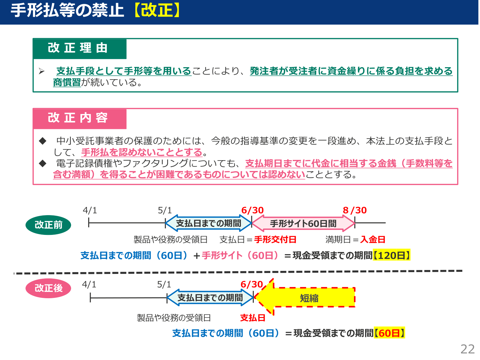 手形払等の禁止。改正前は支払日までの60日と手形サイト60日で現金受領まで120日、改正後は支払日までの60日で現金受領