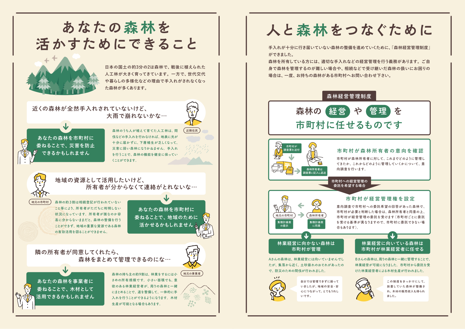 森林経営管理制度の流れ。意向調査、経営管理権の設定、林業経営に適さない森林の市町村管理と適した森林の林業経営者への再委託。防災のための間伐や木材生産の事例。