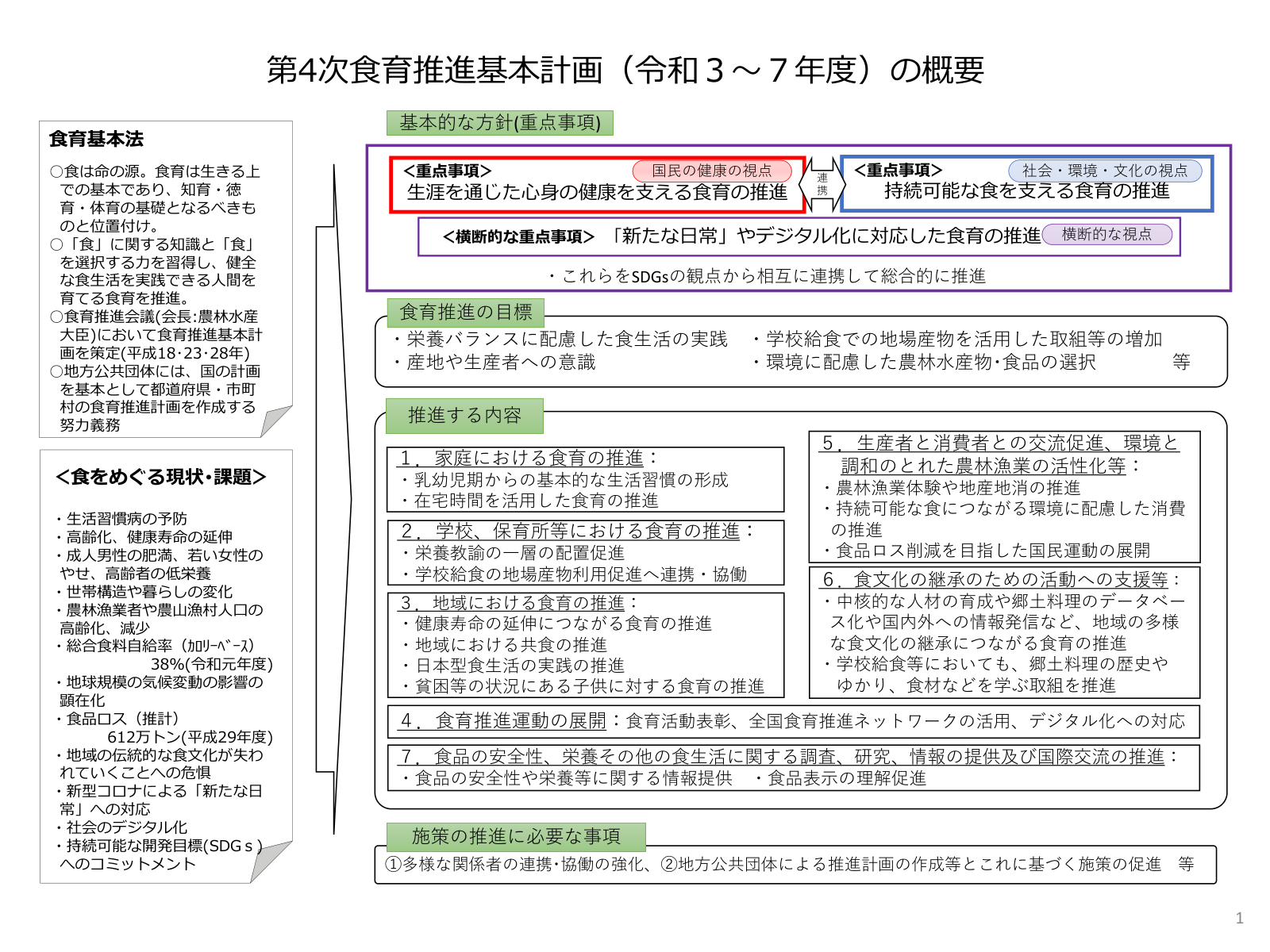 第4次食育推進基本計画の概要。食育基本法の趣旨、食をめぐる課題、3つの重点事項と横断的推進、7つの推進内容の一覧。