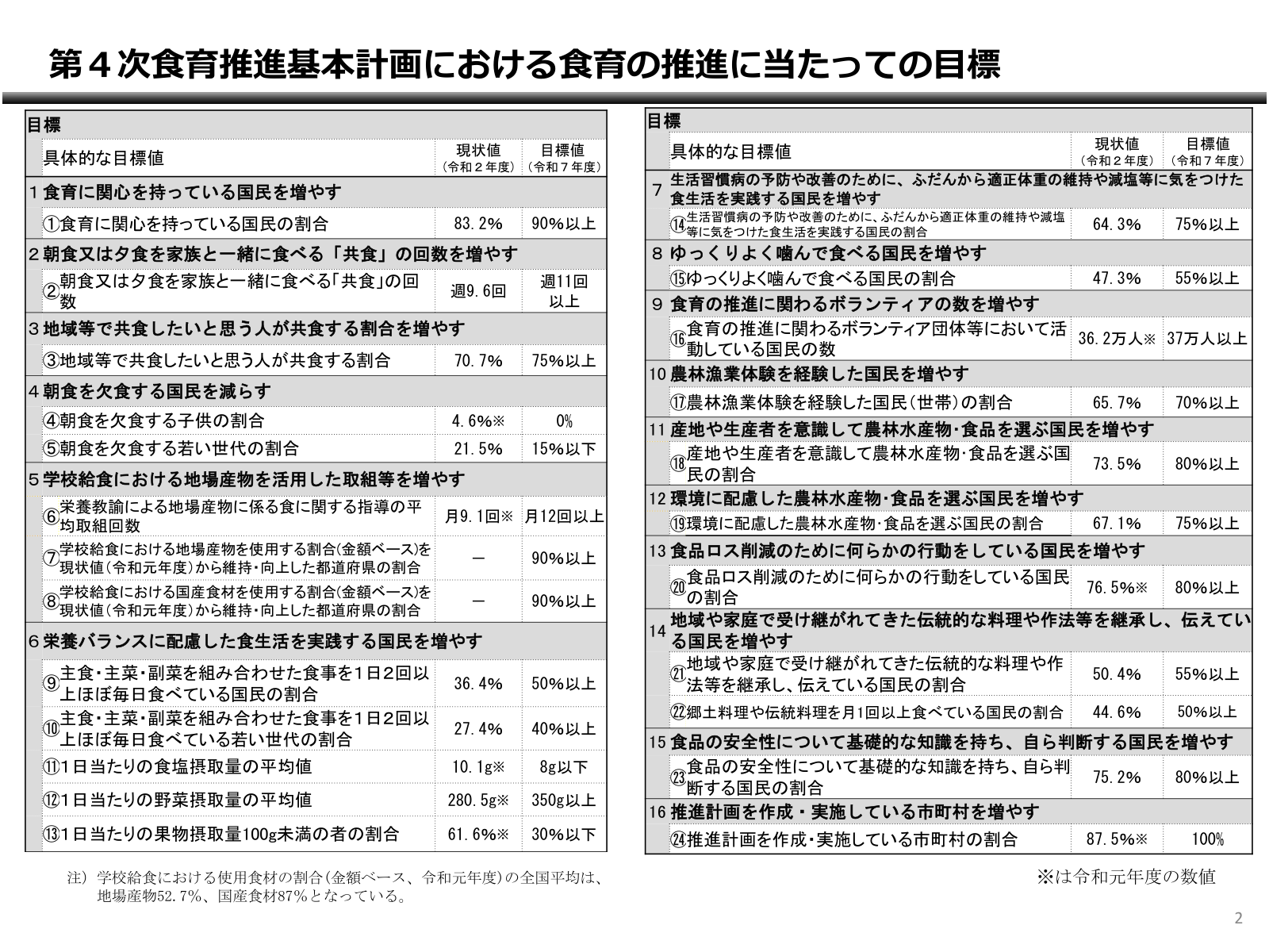 第4次食育推進基本計画の16項目の目標一覧。食育への関心、共食、欠食、学校給食、栄養、ボランティア、体験、購買意識、食文化、食品安全、市町村計画などの現状値と令和7年度目標値。