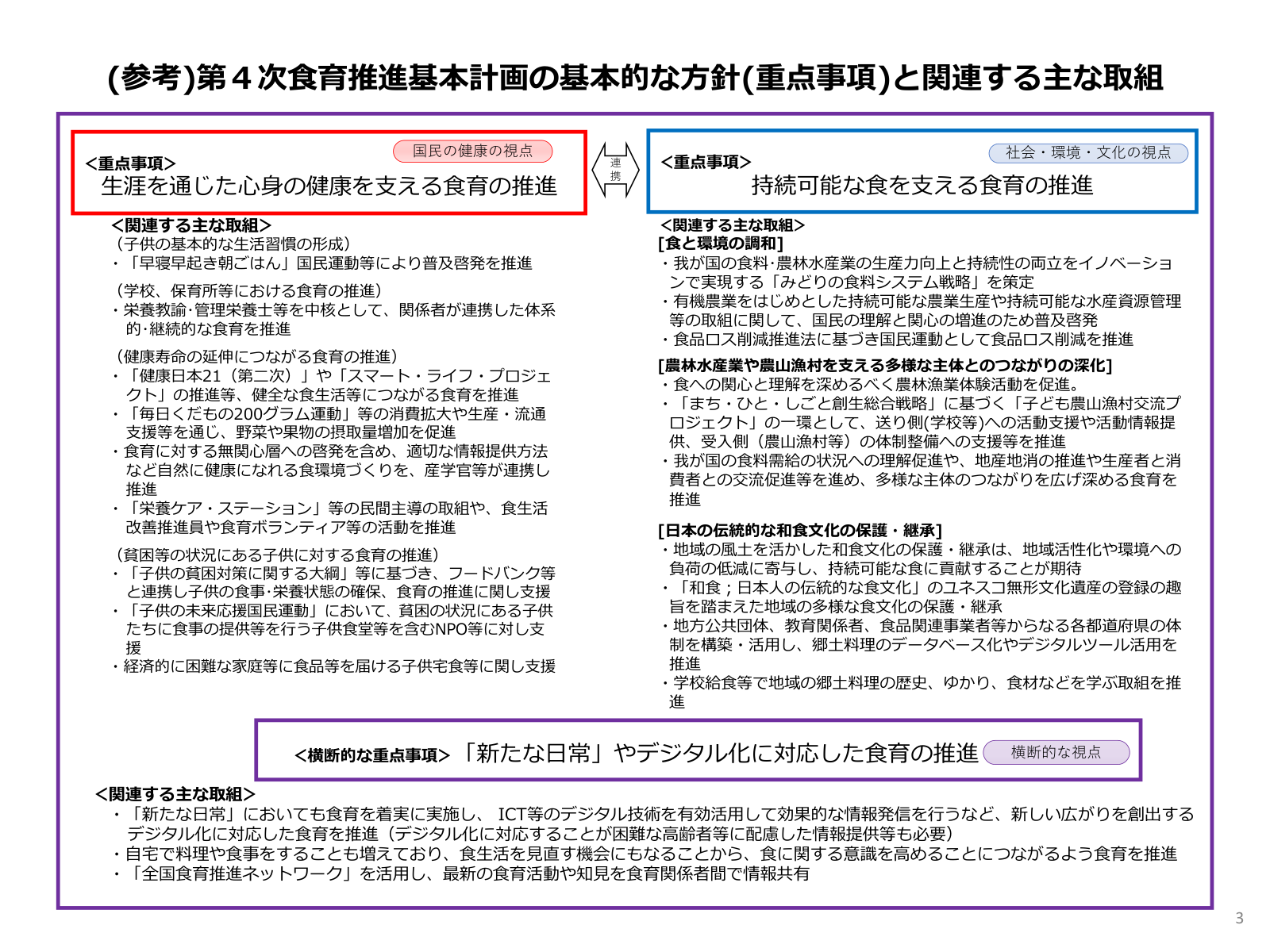 第4次食育推進基本計画の基本的な方針と関連する主な取組。デジタル化、健康寿命、学校給食、みどりの食料システム、食品ロス、農林漁業体験、和食文化の継承など。