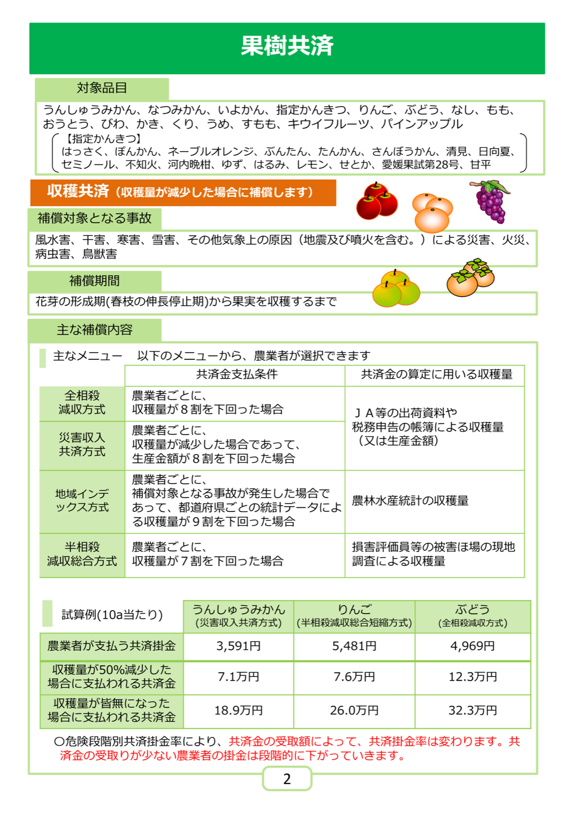 果樹共済（収穫共済）の対象品目、補償対象となる事故、補償期間、引受方式ごとの共済金支払条件と、みかん・りんご・ぶどうの掛金・共済金の試算例。