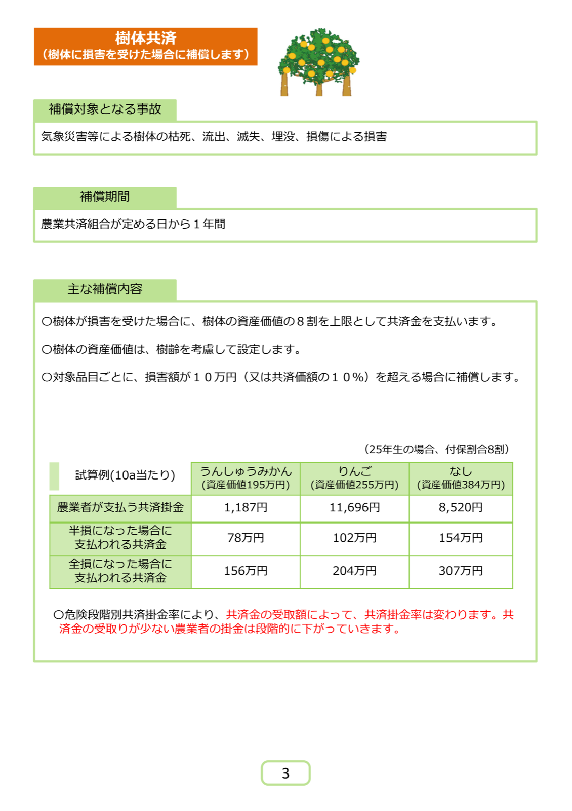 樹体共済の補償対象となる事故、補償期間、主な補償内容と、みかん・りんご・なしの掛金・共済金の試算例。樹体が半損・全損になった場合の支払額を示す。