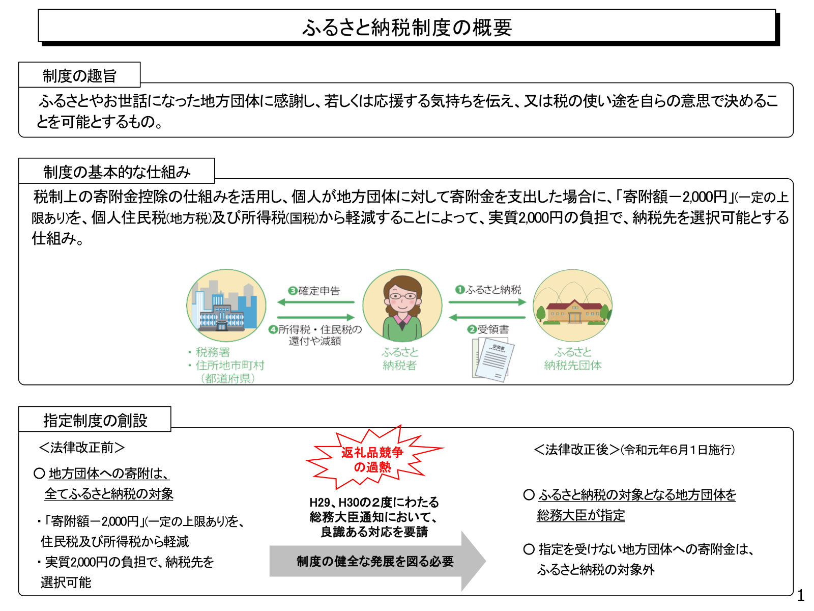 ふるさと納税制度の基本的仕組み（寄附金税額控除・返礼品の流れ）と指定制度の創設を図解した総務省資料。