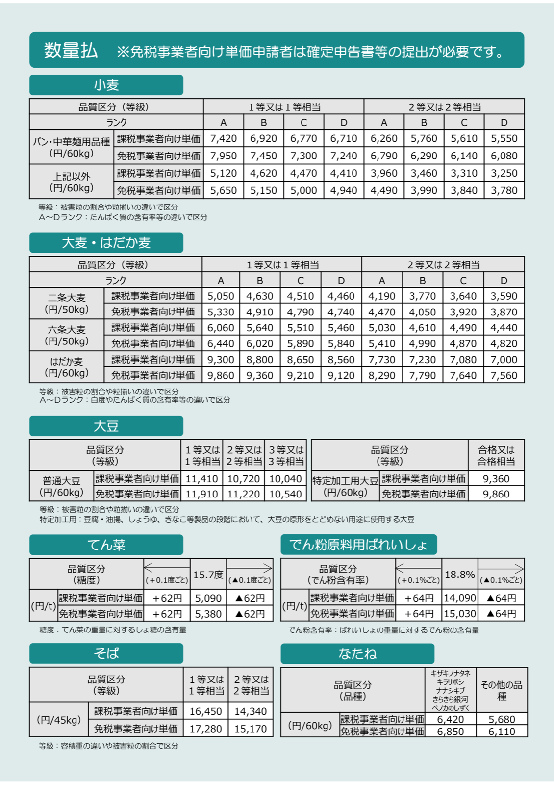 小麦・大麦・はだか麦・大豆・てん菜・でん粉原料用ばれいしょ・そば・なたねの品質区分別交付単価の一覧表