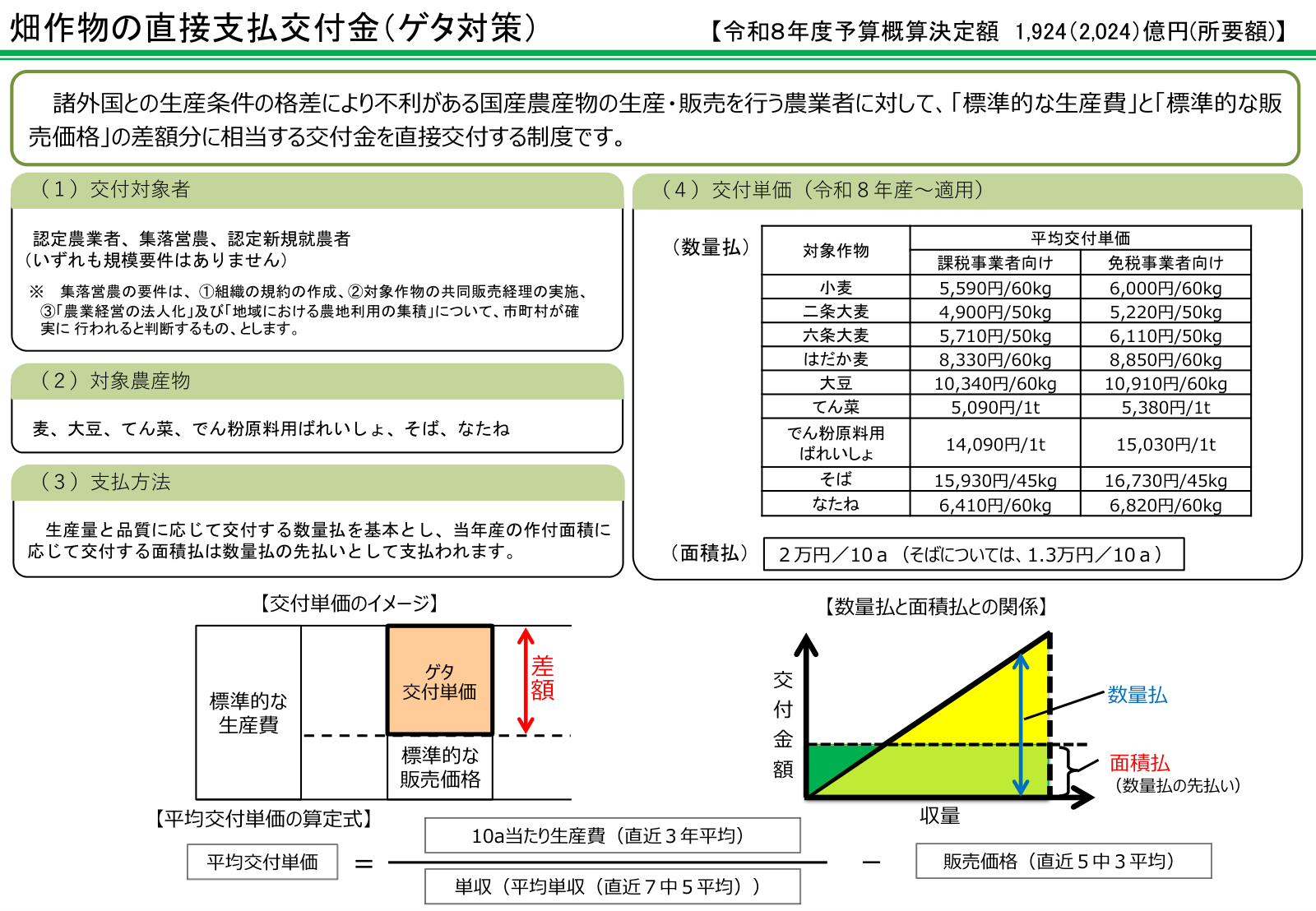 ゲタ対策の交付対象者・対象農産物・平均交付単価と、数量払と面積払の関係を示した図