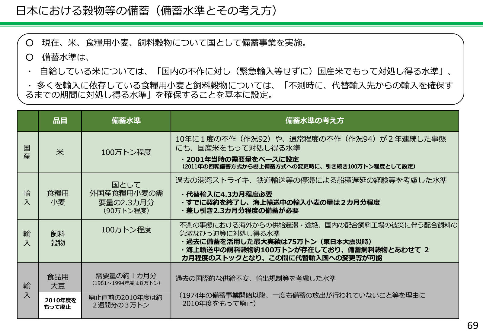 米・食糧用小麦・飼料穀物・食品用大豆の備蓄水準とその考え方を示す表。国産の米は100万トン程度で、10年に1度の不作（作況92）や通常程度の不作（作況94）が2年連続しても国産米で対処し得る水準とされている。