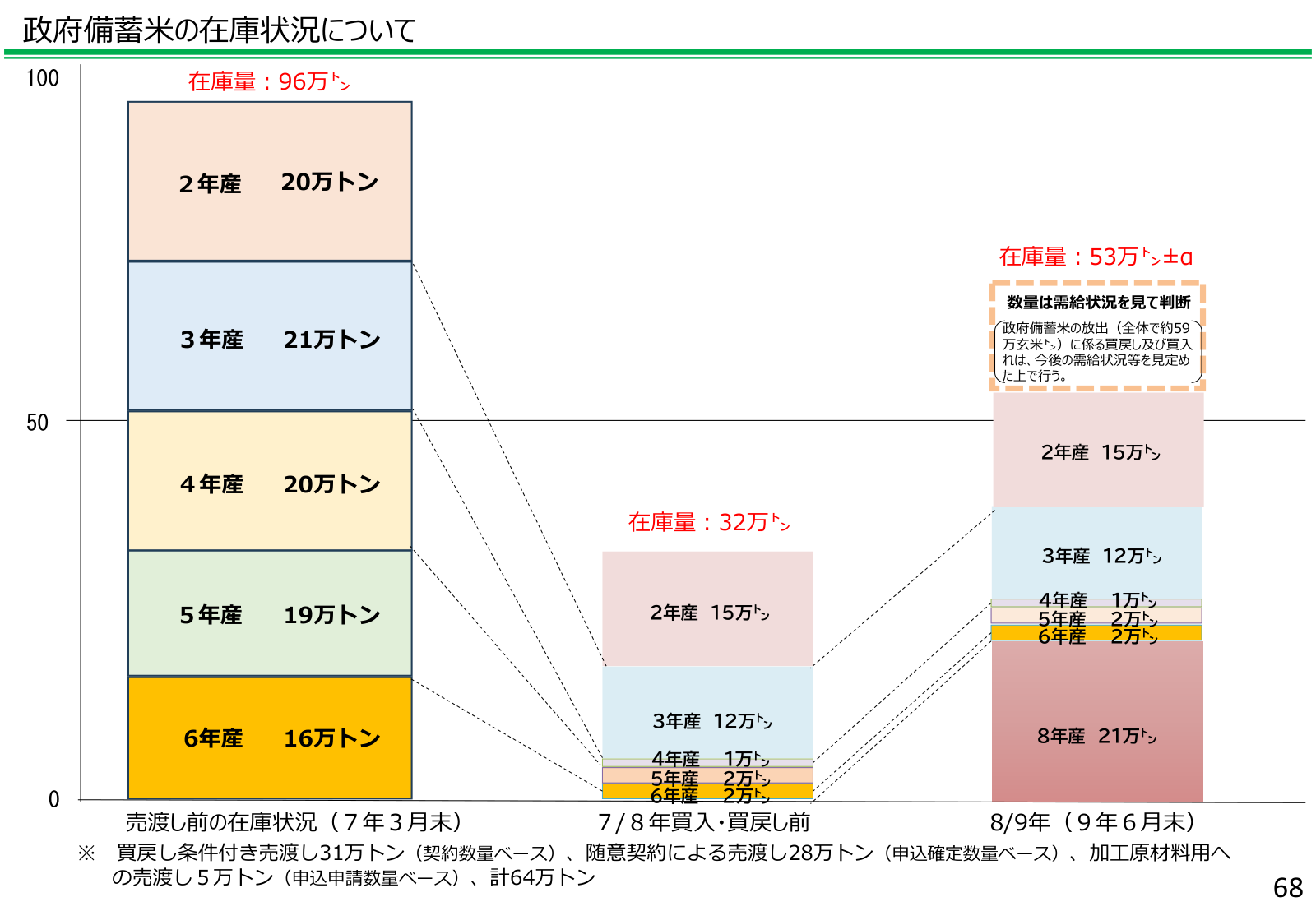 政府備蓄米の在庫推移を示す棒グラフ。売渡し前（令和7年3月末）の96万トンから、令和7/8年の買入・買戻し前は32万トンへ減り、令和8/9年（令和9年6月末）には53万トン±αへ。放出全体約59万玄米トンの買戻し・買入れは今後の需給状況等を見定めて行うと注記。