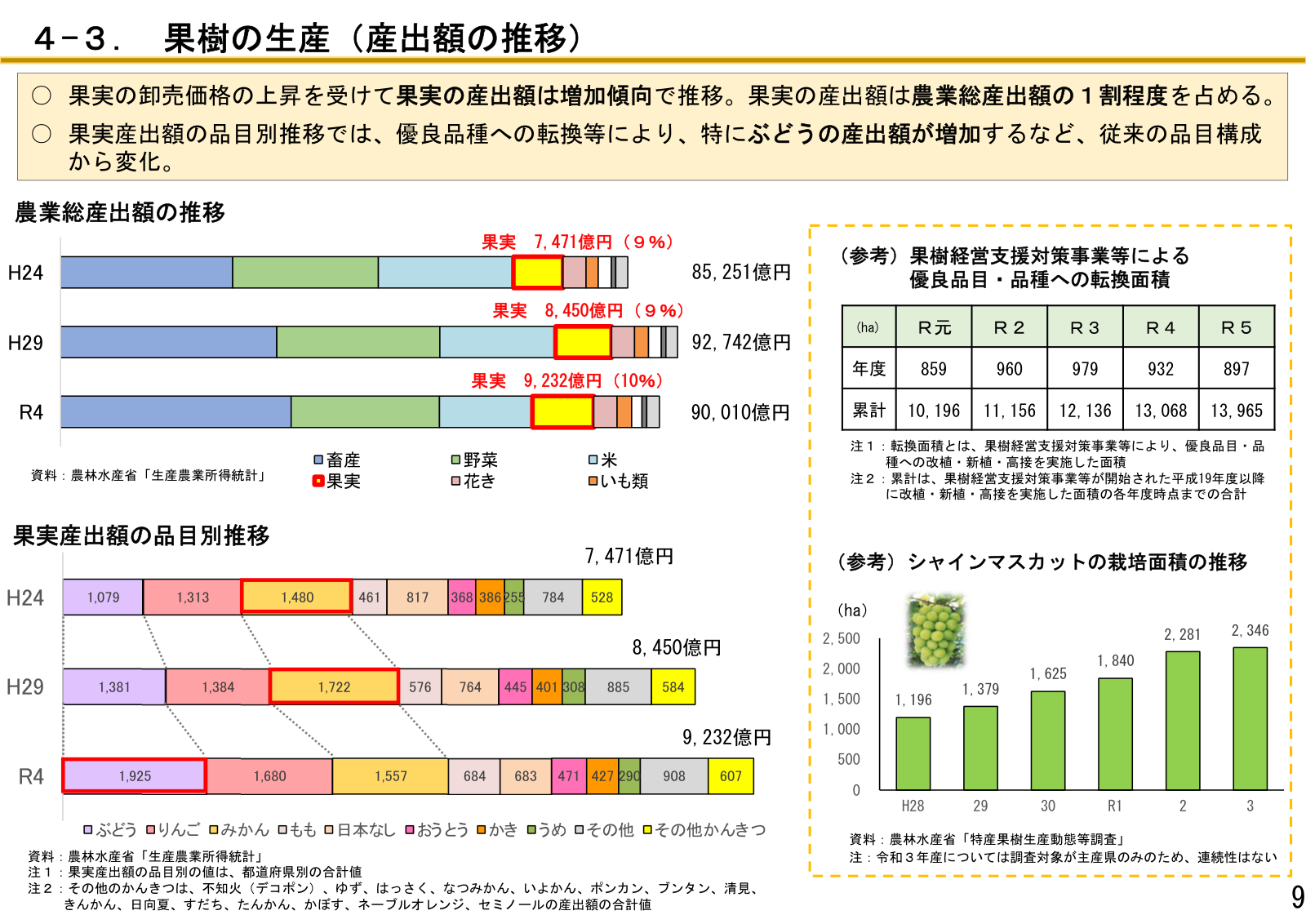 果実産出額の品目別推移。ぶどうは令和4年に約1,925億円で果実の中で最大となり、りんご約1,680億円・みかん約1,557億円を上回る。シャインマスカットの栽培面積は平成28年約1,196ヘクタールから令和3年約2,346ヘクタールへ拡大。