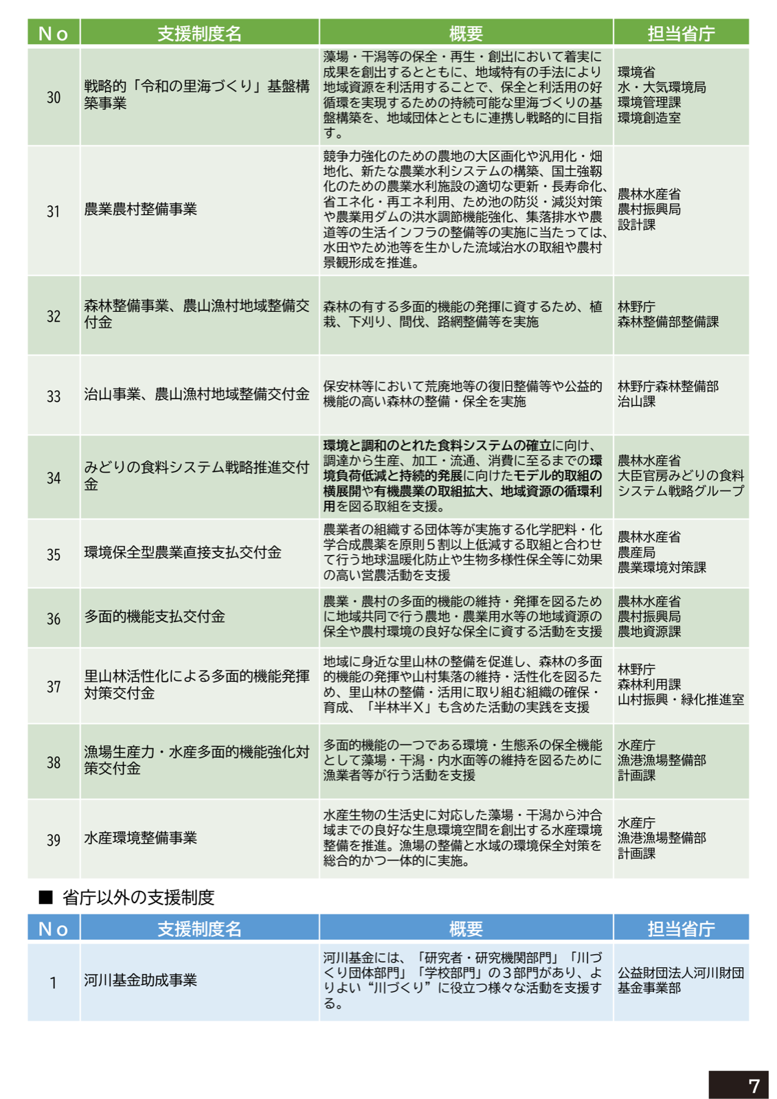 支援制度集の掲載リストのうち農林水産省・林野庁・水産庁の制度。農業農村整備事業、森林整備事業、治山事業、みどりの食料システム戦略推進交付金、環境保全型農業直接支払交付金、多面的機能支払交付金、里山林活性化による多面的機能発揮対策交付金、水産関係の交付金などが並ぶ。