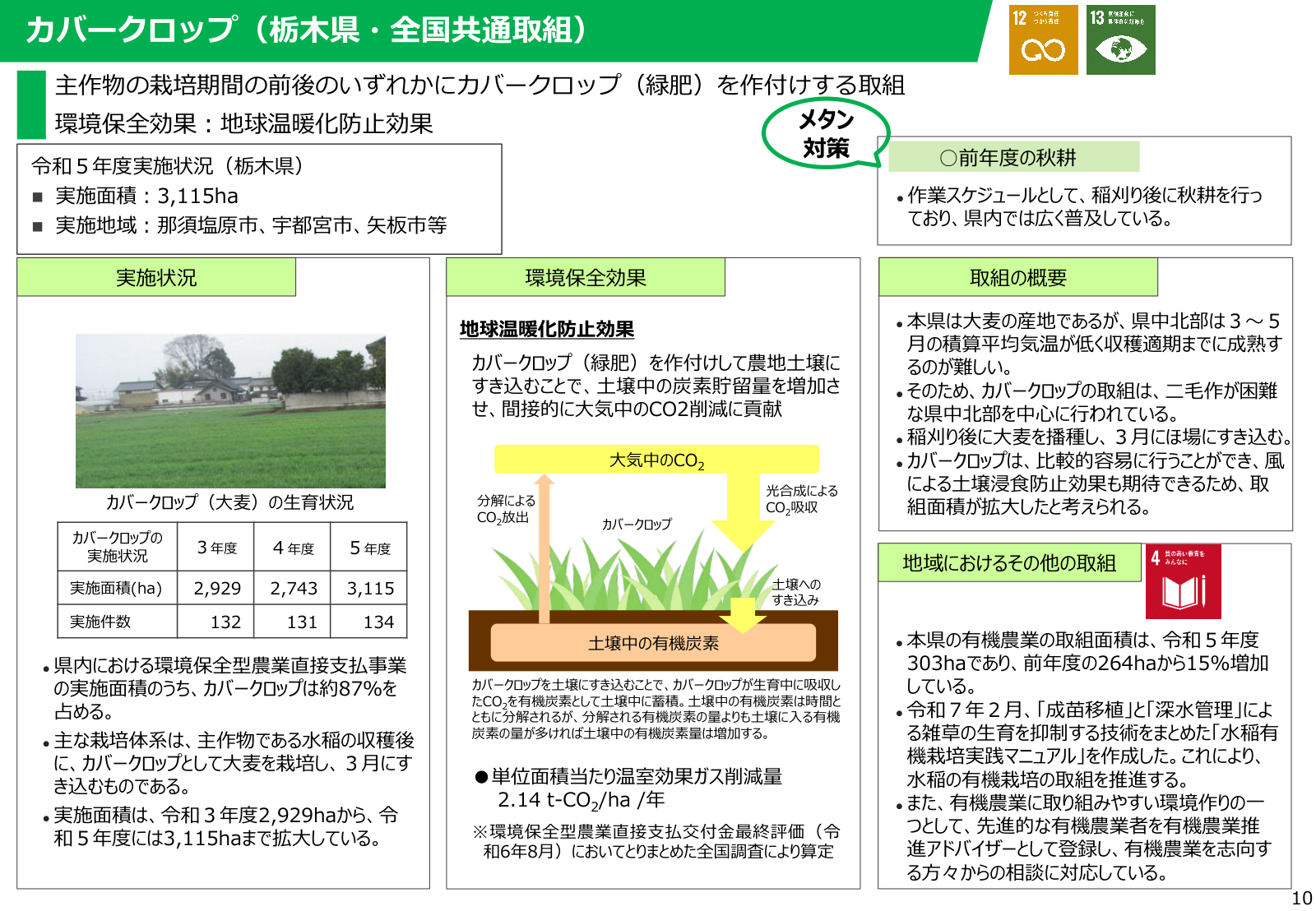 カバークロップ（緑肥）を土壌にすき込むしくみと、栃木県の実施面積の推移