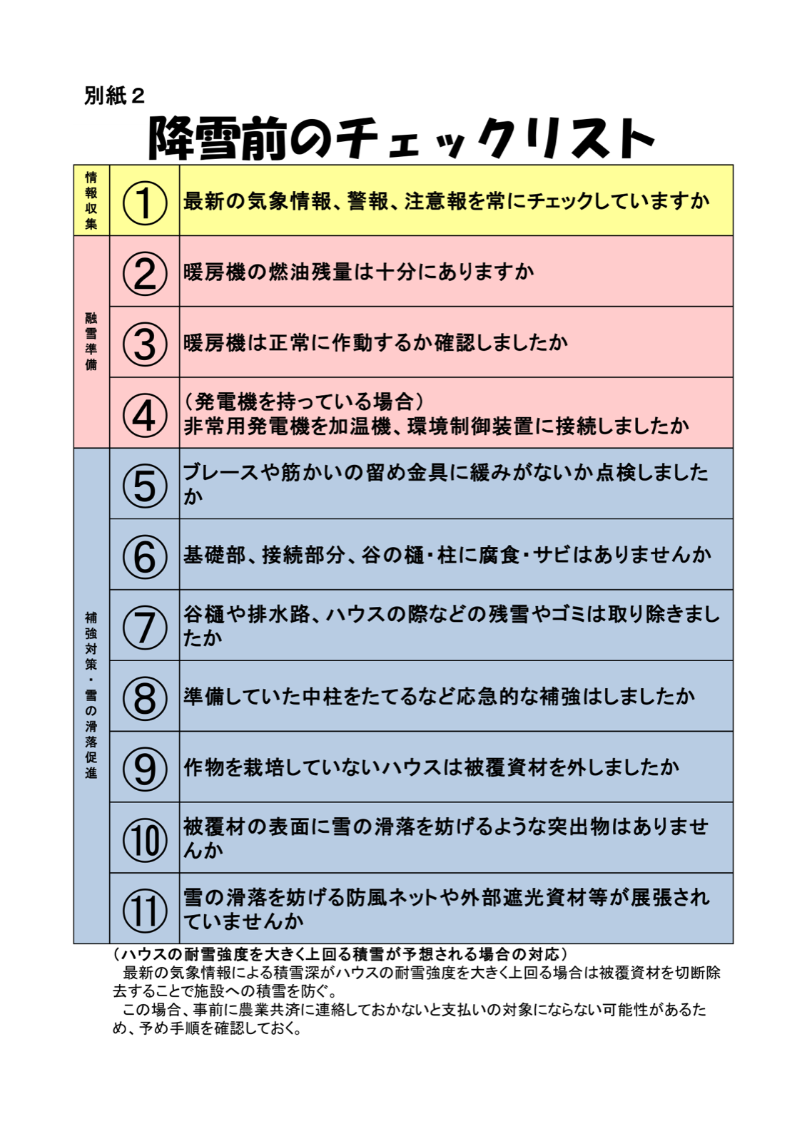 降雪前のチェックリスト。情報収集、融雪準備、補強対策・雪の滑落促進の11項目と、耐雪強度を大きく上回る積雪が予想される場合の被覆資材の切断除去