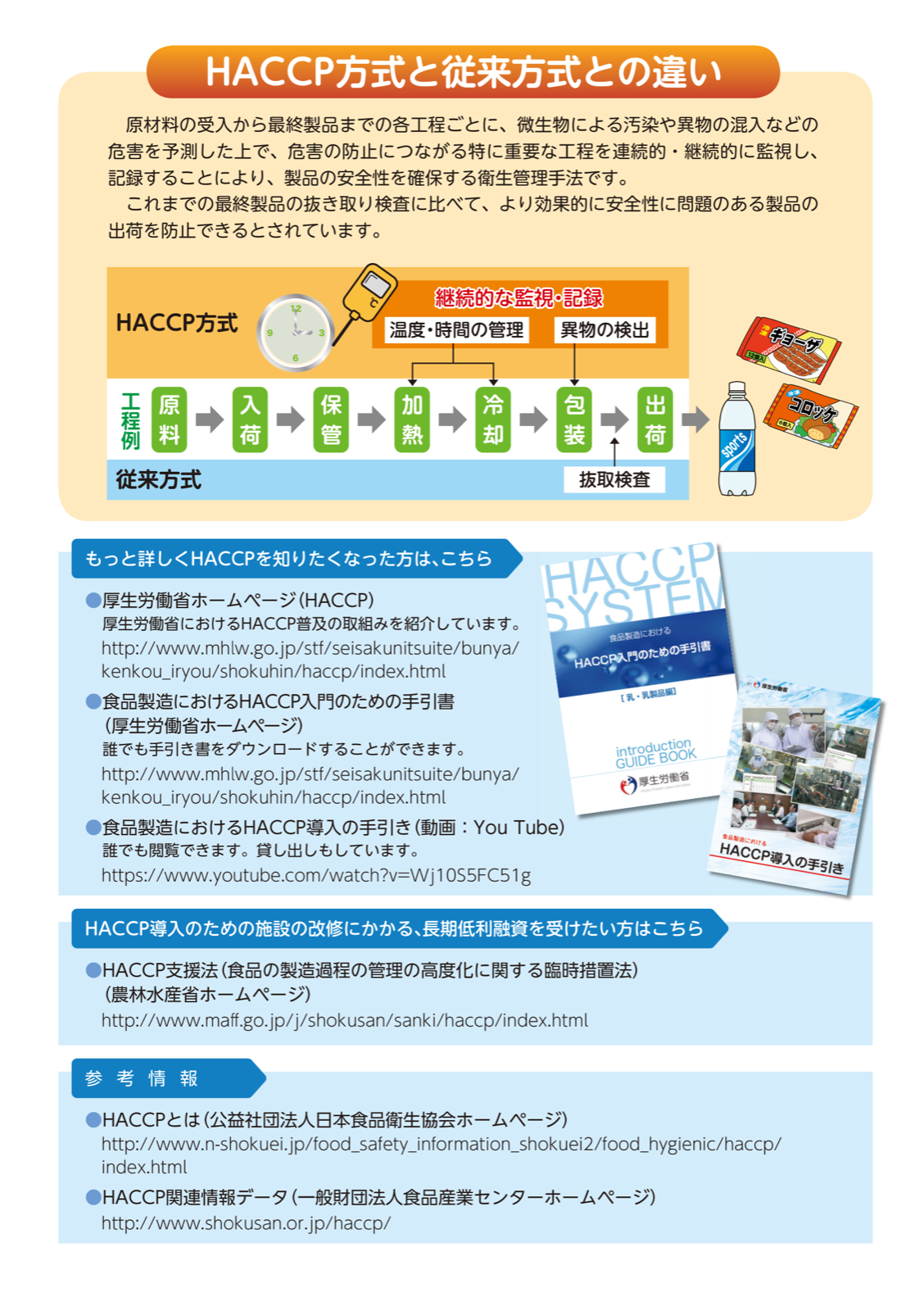 HACCP方式と従来方式の違いを示す図。HACCP方式は原料・入荷から出荷までの各工程で温度・時間の管理や異物の検出を継続的に監視・記録するのに対し、従来方式は最終製品の抜取検査で確認する。