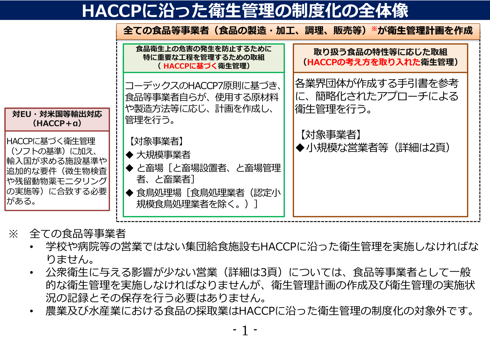 HACCPに沿った衛生管理の全体像の図。コーデックスの7原則に基づく衛生管理（大規模事業者・と畜場・食鳥処理場など）と、考え方を取り入れた衛生管理（小規模な営業者等）の2区分と、それぞれの対象事業者を整理している。