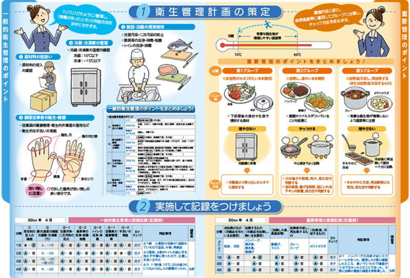 衛生管理計画の策定と記録のイメージ図。一般的な衛生管理のポイントと重要管理のポイントを書き出して計画にまとめ、日々の実施状況を記録表に残す流れを、飲食店の例で示している。