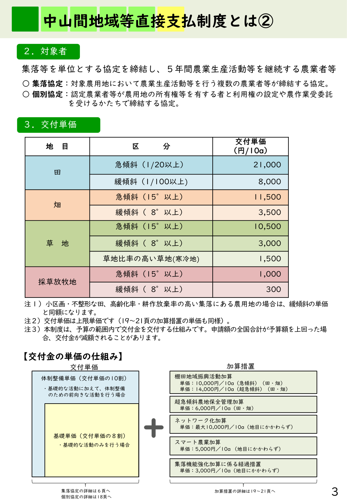 中山間地域等直接支払の交付単価表。田は急傾斜21,000円・緩傾斜8,000円、畑は急傾斜11,500円・緩傾斜3,500円、草地は急傾斜10,500円・緩傾斜3,000円（10aあたり）。基礎単価は交付単価の8割、体制整備単価は10割という単価の仕組みも示す。