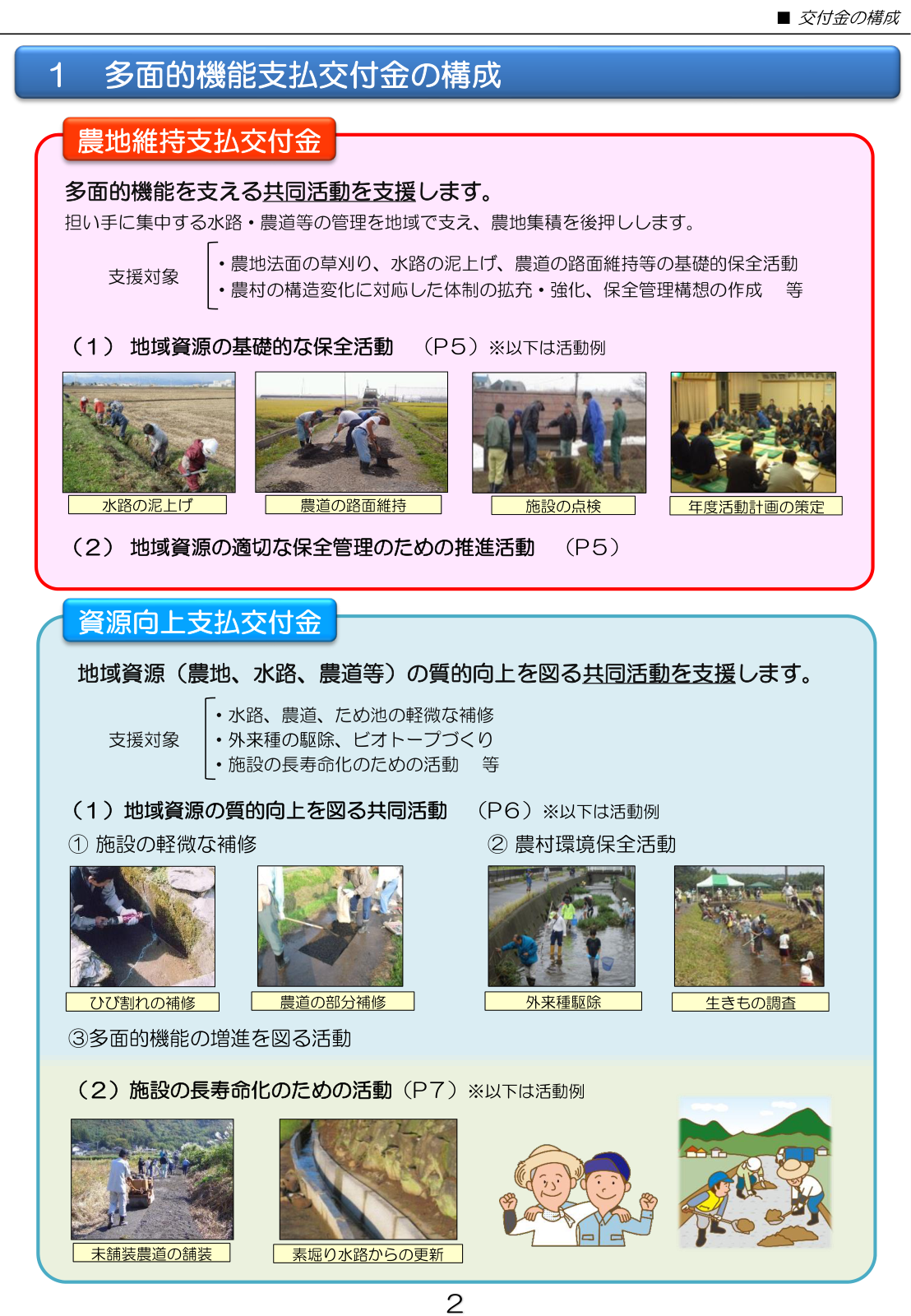 多面的機能支払交付金の構成図。農地維持支払交付金（草刈り・泥上げ等の基礎的保全活動）と、資源向上支払交付金（軽微な補修・農村環境保全などの共同活動、および施設の長寿命化のための活動）の2階建て構造を示す。