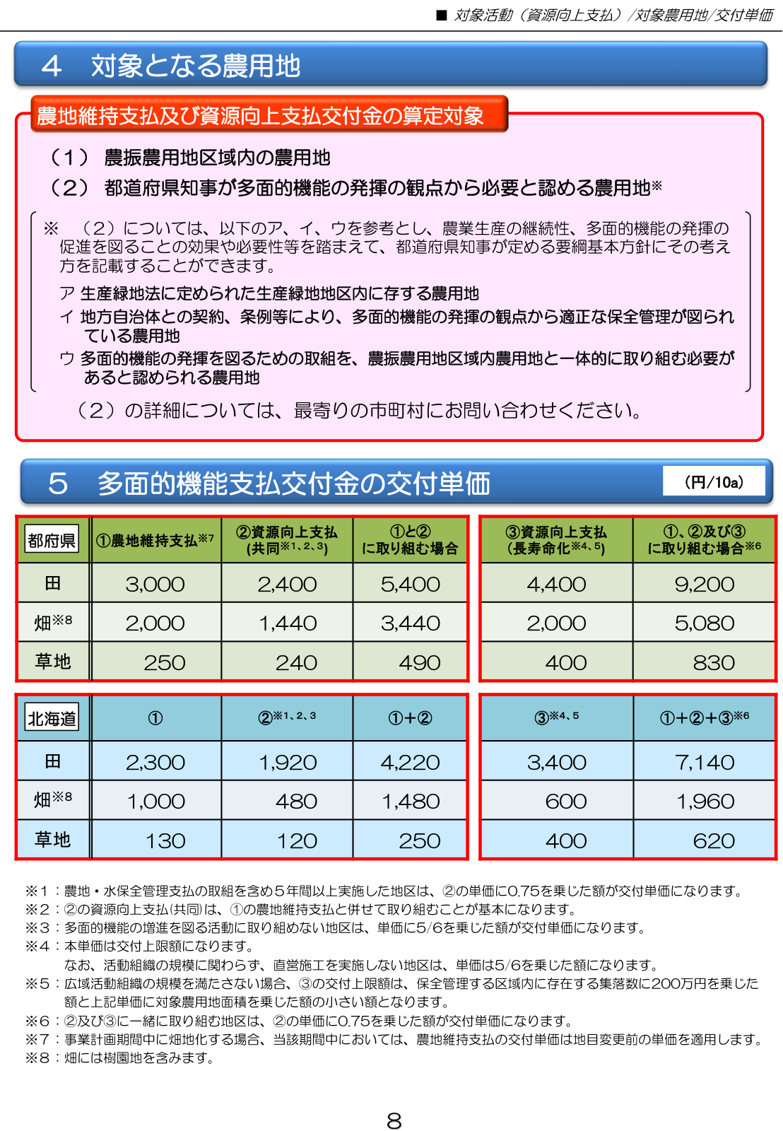 多面的機能支払交付金の交付単価表。都府県の田は農地維持3,000円・資源向上(共同)2,400円・施設の長寿命化4,400円で、3つに取り組むと合算9,200円。畑・草地、北海道の単価も併記（10aあたり）。
