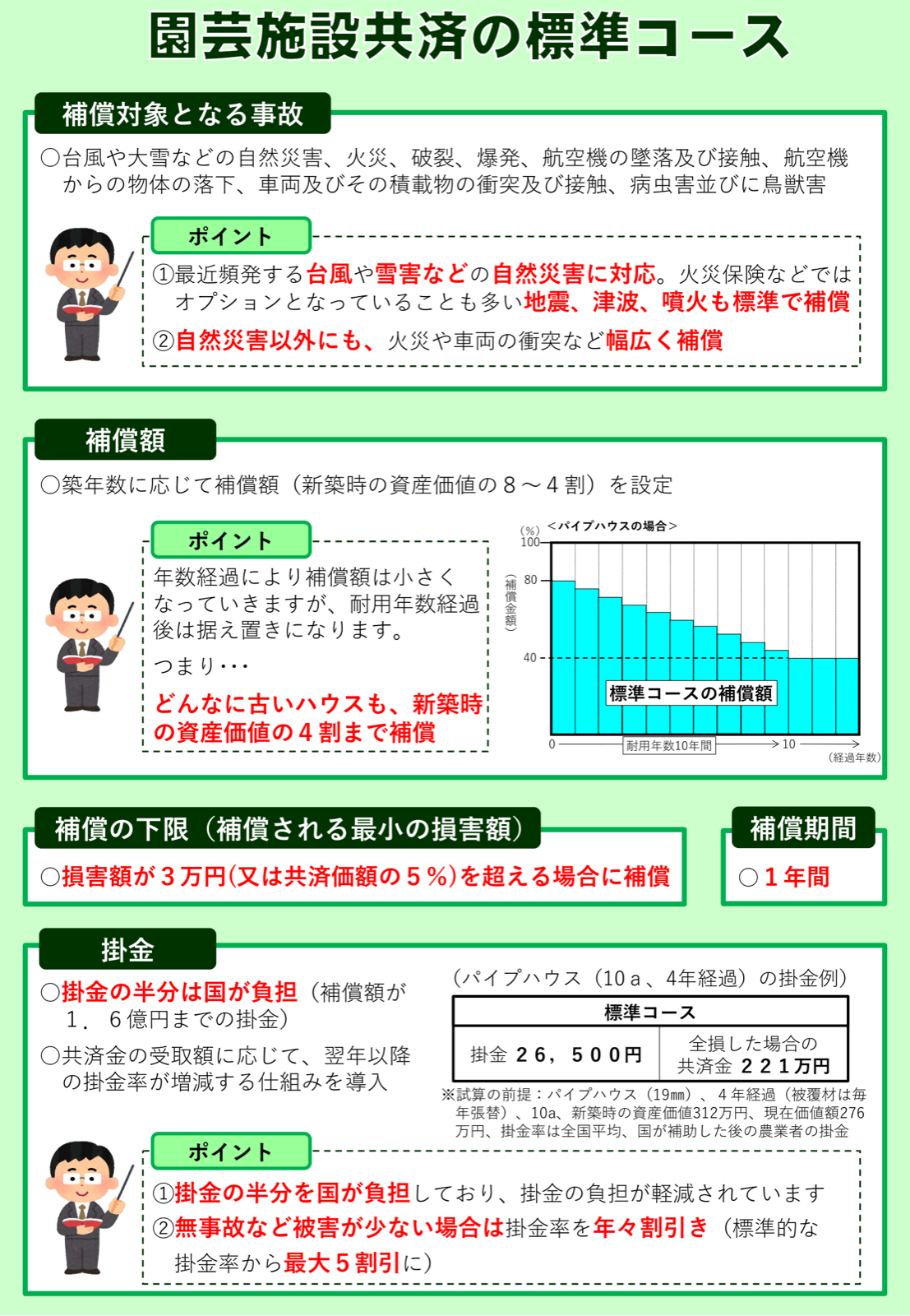園芸施設共済の標準コースの仕組みを示した図。補償対象となる事故（台風・大雪などの自然災害、火災、破裂・爆発、航空機の落下・接触、車両の衝突、病虫害・鳥獣害。地震・津波・噴火も標準で補償）、補償額（築年数に応じて新築時の資産価値の8割から4割まで下がる推移グラフ付き）、補償の下限（損害額が3万円または共済価額の5％を超える場合に補償）、補償期間（1年間）、掛金（パイプハウス10a・4年経過の例で掛金26,500円・全損時の共済金221万円。掛金の半分を国が負担し、無事故割引で掛金率を最大5割引）を一枚にまとめている。