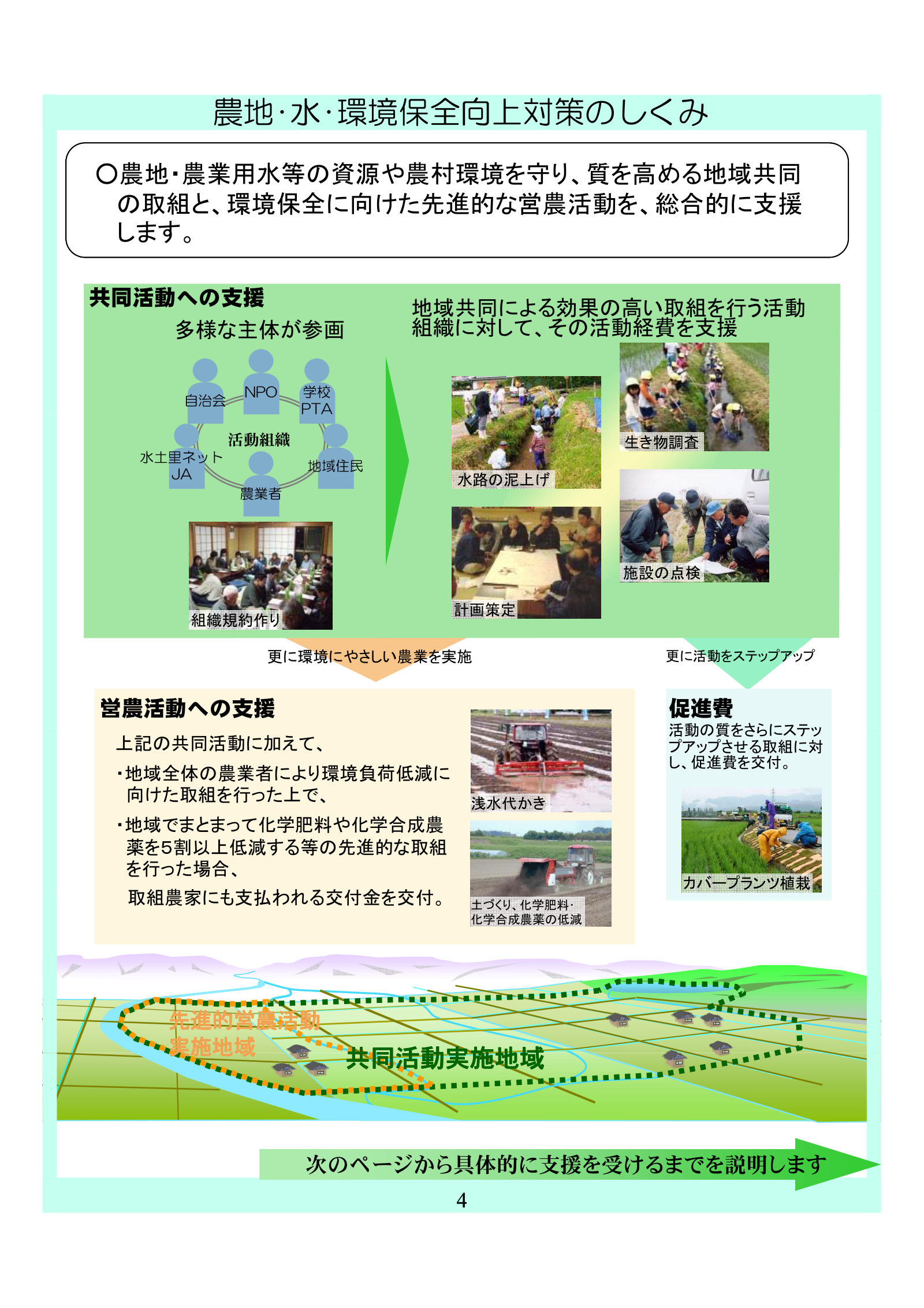 農地・水・環境保全向上対策のしくみ。水路の泥上げなど共同活動への支援と営農活動への支援を写真付きで図解した農林水産省資料。