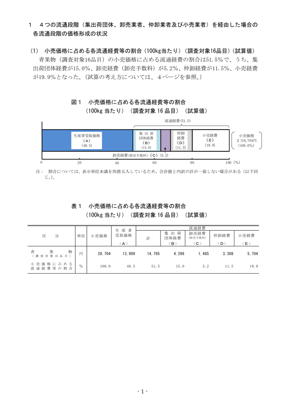 青果物の小売価格に占める各流通経費等の割合を示す帯グラフと表。小売価格2万8,704円のうち生産者受取価格48.5％、集出荷団体経費15.0％、卸売経費（卸売手数料）5.2％、仲卸経費11.5％、小売経費19.9％で、流通経費の合計は51.5％。