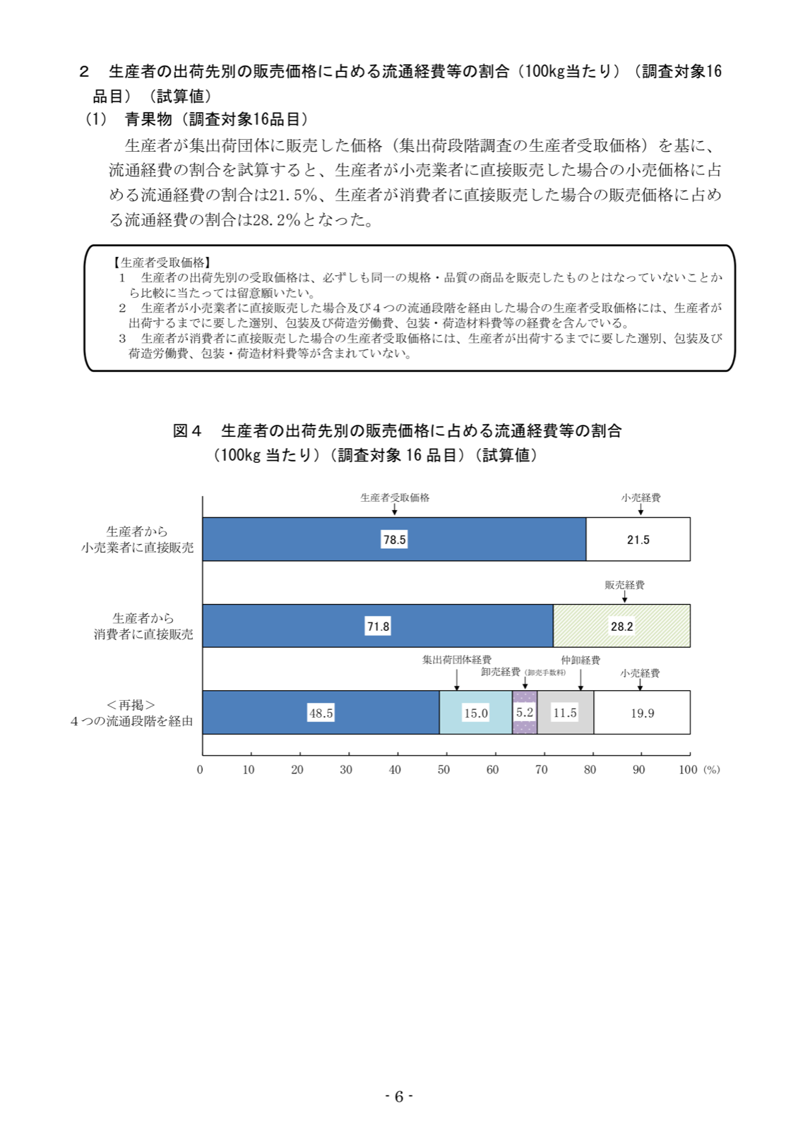 生産者の出荷先別の販売価格に占める流通経費等の割合を比較した帯グラフ。小売業者への直接販売は生産者受取78.5％・小売経費21.5％、消費者への直接販売は生産者受取71.8％・販売経費28.2％、4つの流通段階を経由した場合は生産者受取48.5％・流通経費51.5％。