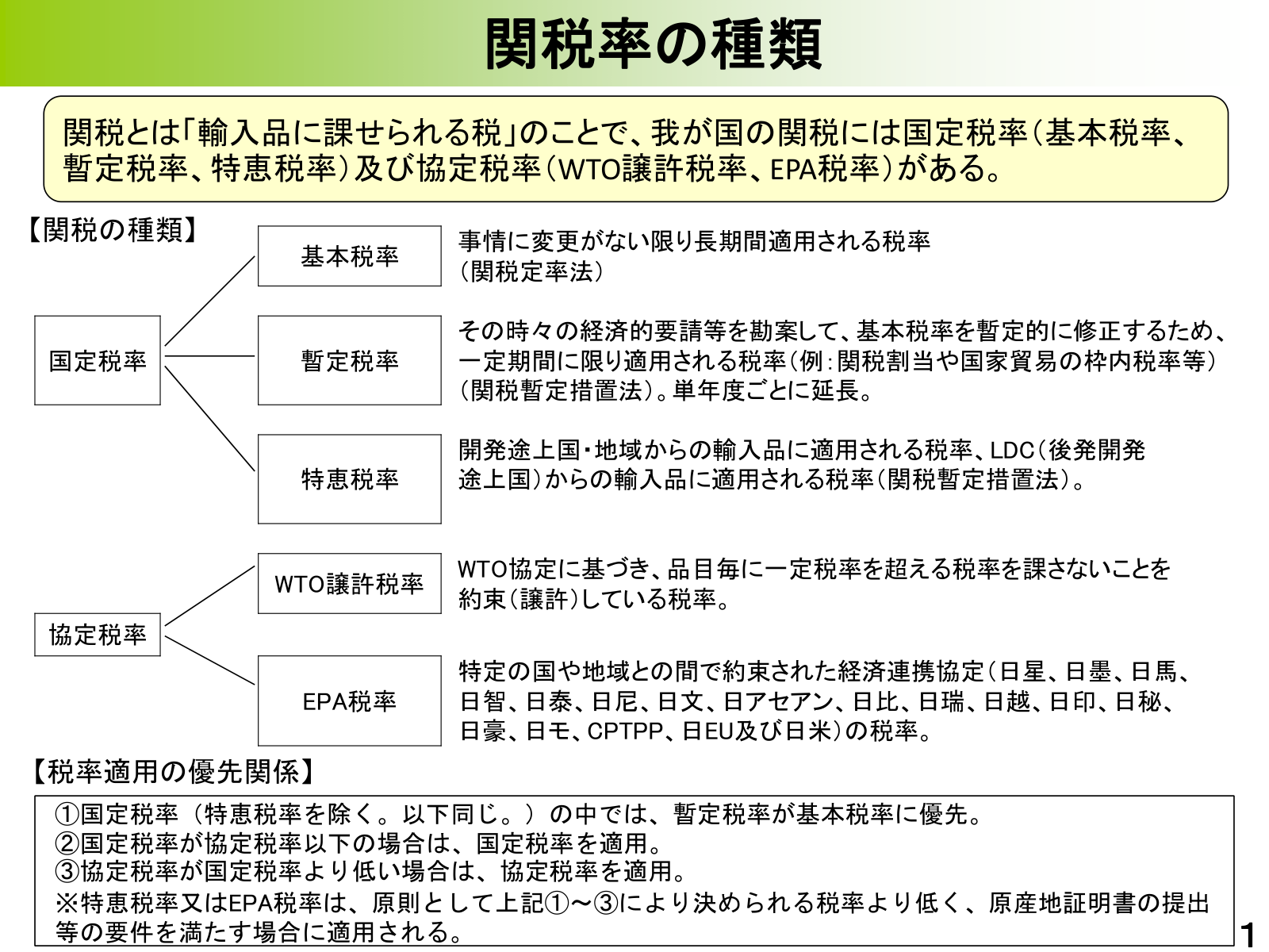 関税三法の一覧。関税法、関税定率法、関税暫定措置法の主な規定内容。