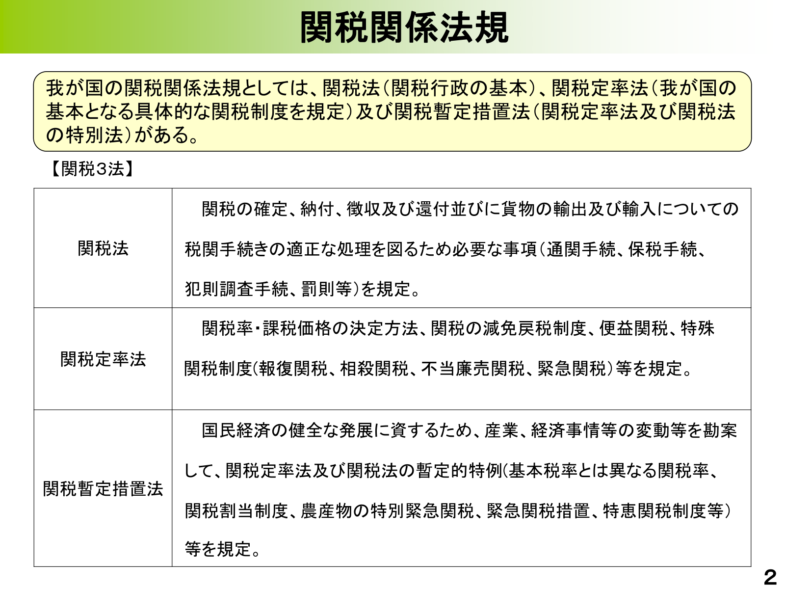 関税の形態。従価税・従量税の模式図と、複合税・選択税・季節関税の例。