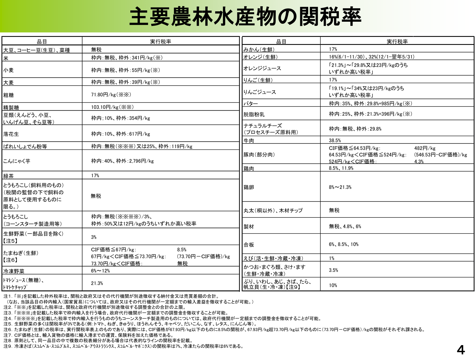 関税割当制度の模式図と農林水産省所管17品目の一覧。