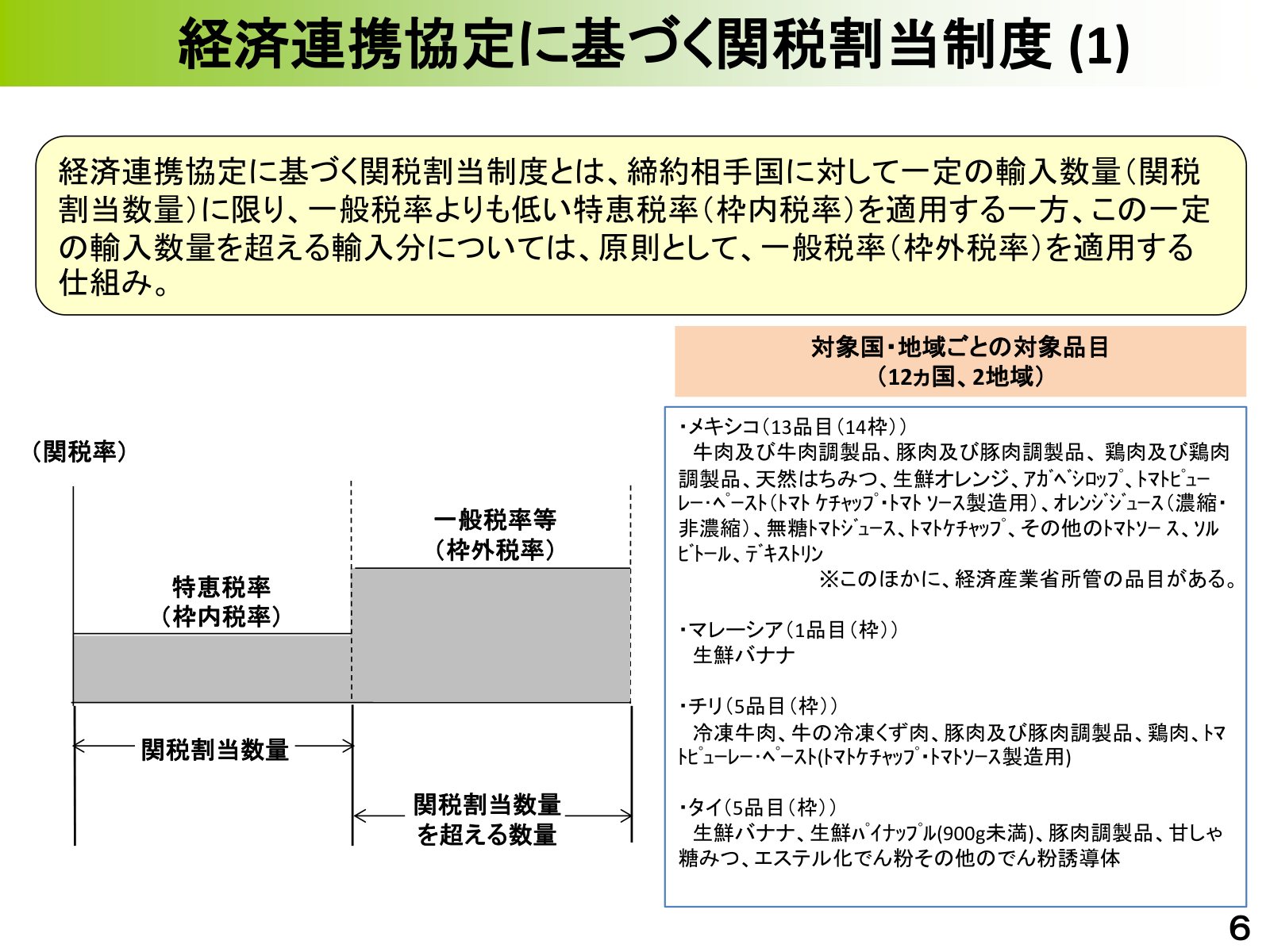 EPAに基づく関税割当の対象国・品目（インドネシア以降、CPTPP、日EU、英国参考）。