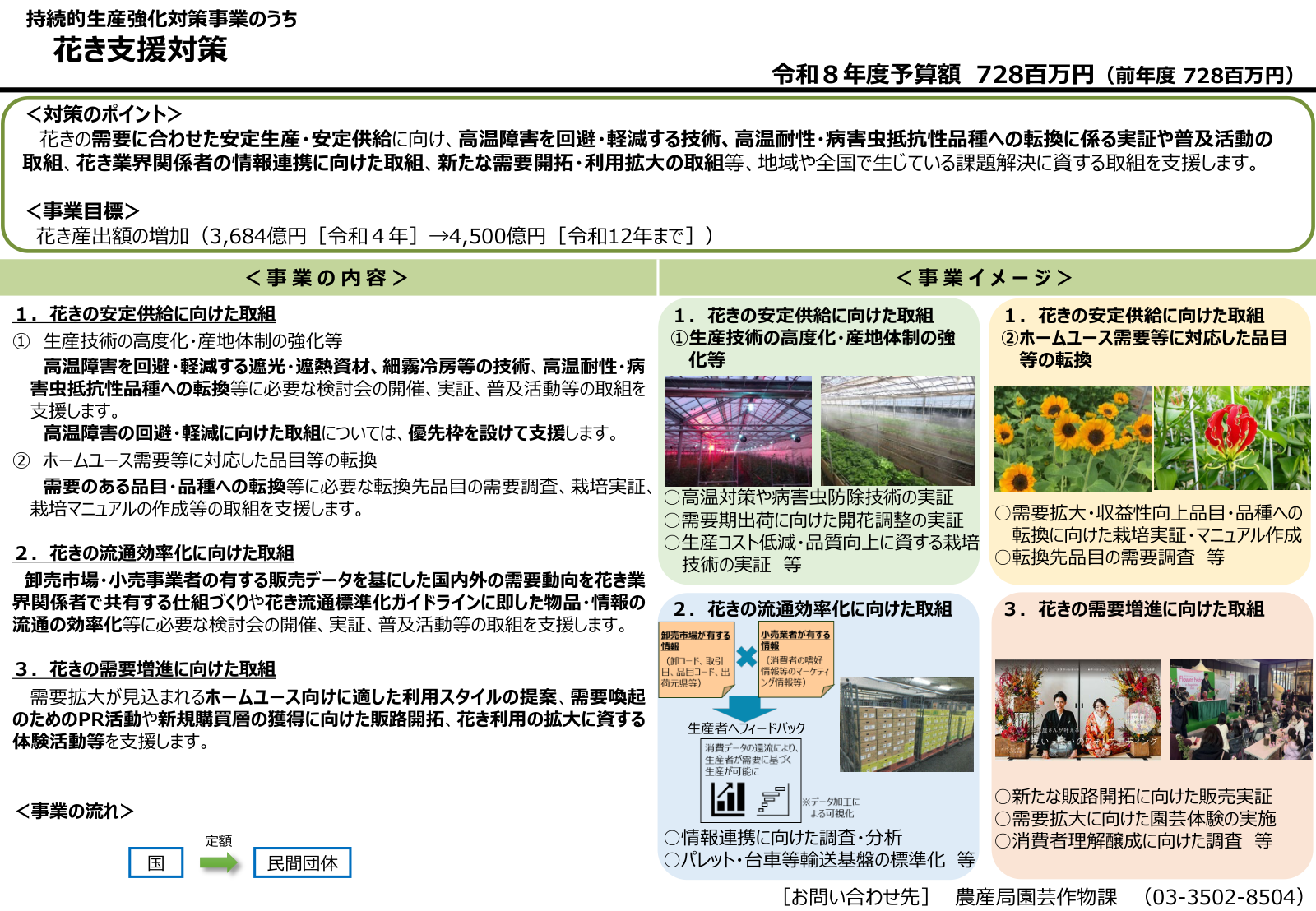 花き支援対策の事業内容と事業イメージ。安定供給・流通効率化・需要増進の三分野の取組、花き産出額の事業目標、国から民間団体への定額交付と生産者へのフィードバックの流れ、令和8年度予算額728百万円。