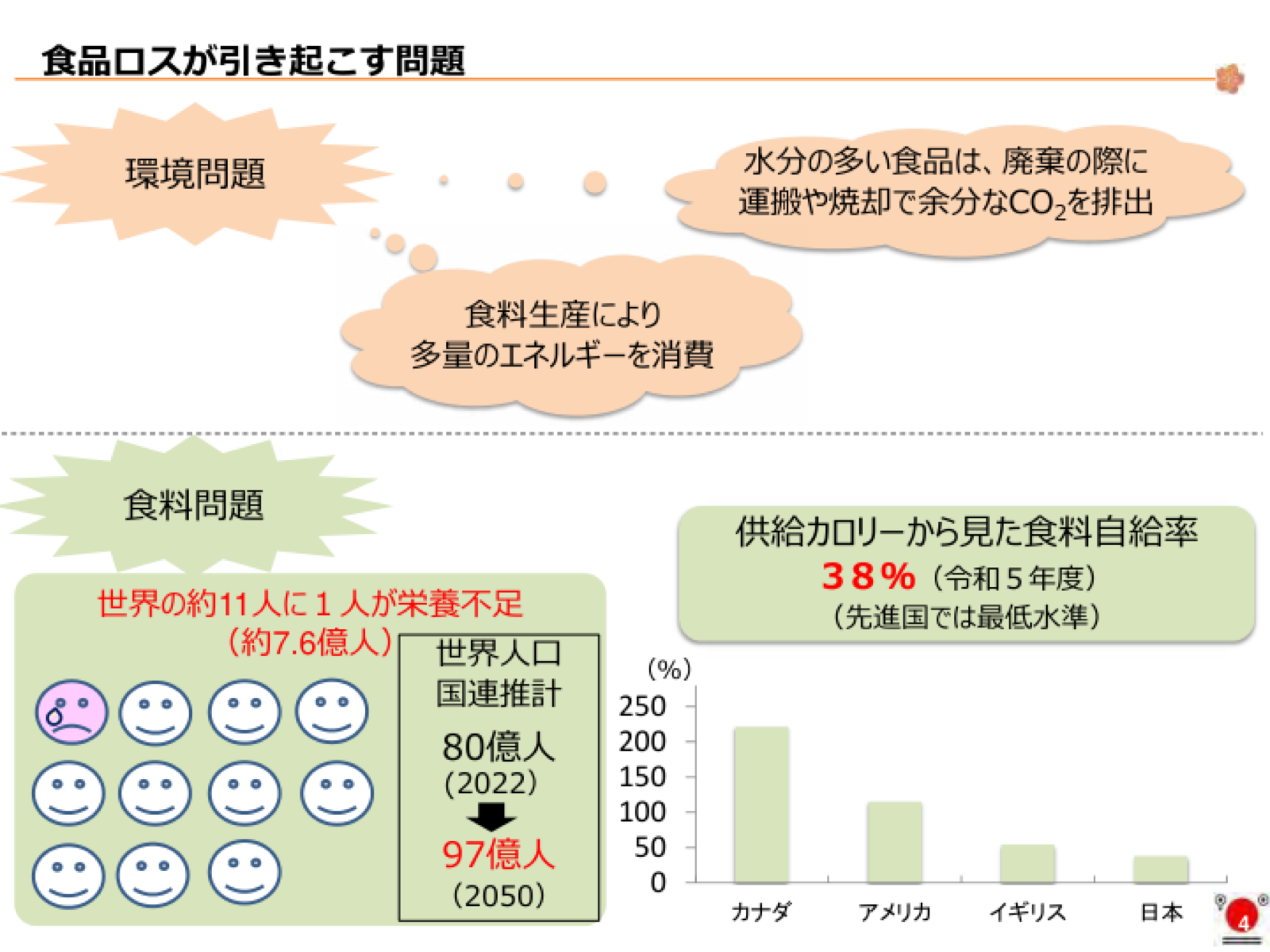 栄養不足の規模、食料自給率38%、ごみ処理経費の増加、先進国における食品ロス量比較。