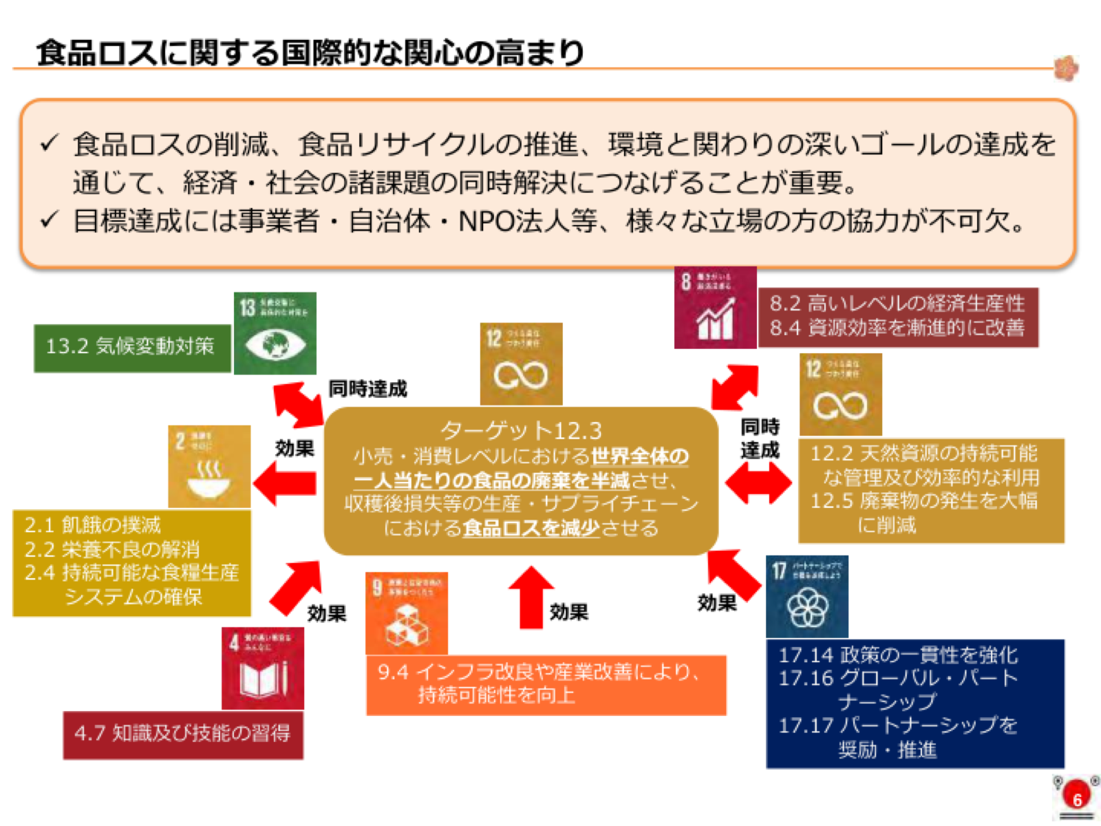 ターゲット12.3と他SDGsゴールの同時達成の模式図。