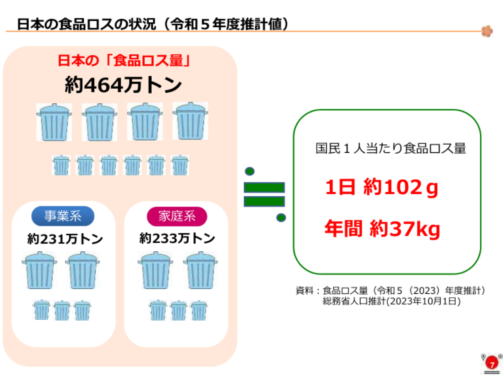 令和5年度食品ロス464万トン、事業系231万トン、家庭系233万トン、1人あたり年間37kg。