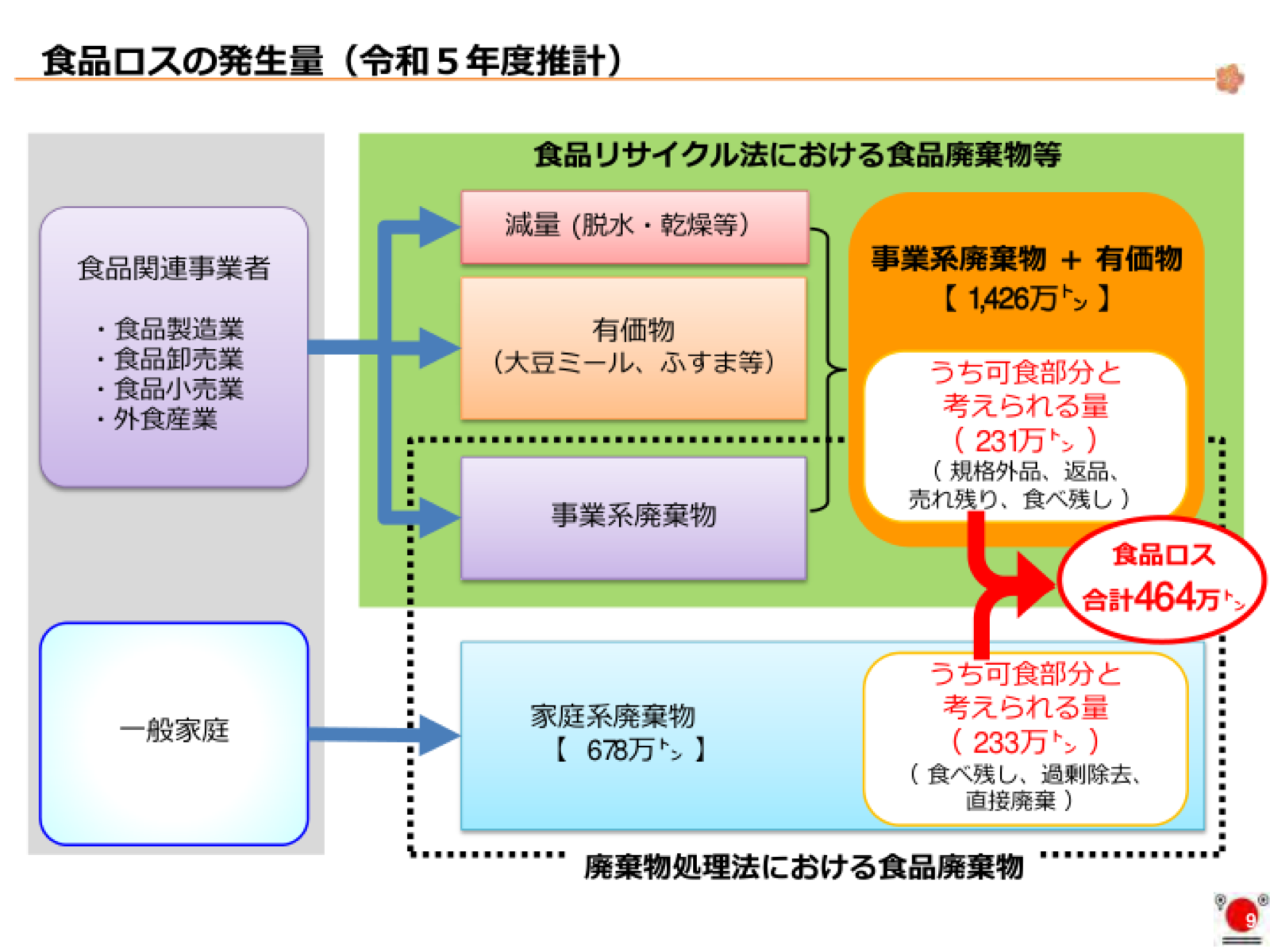 事業系廃棄物・有価物・家庭系廃棄物と食品ロス464万トンの関係図。