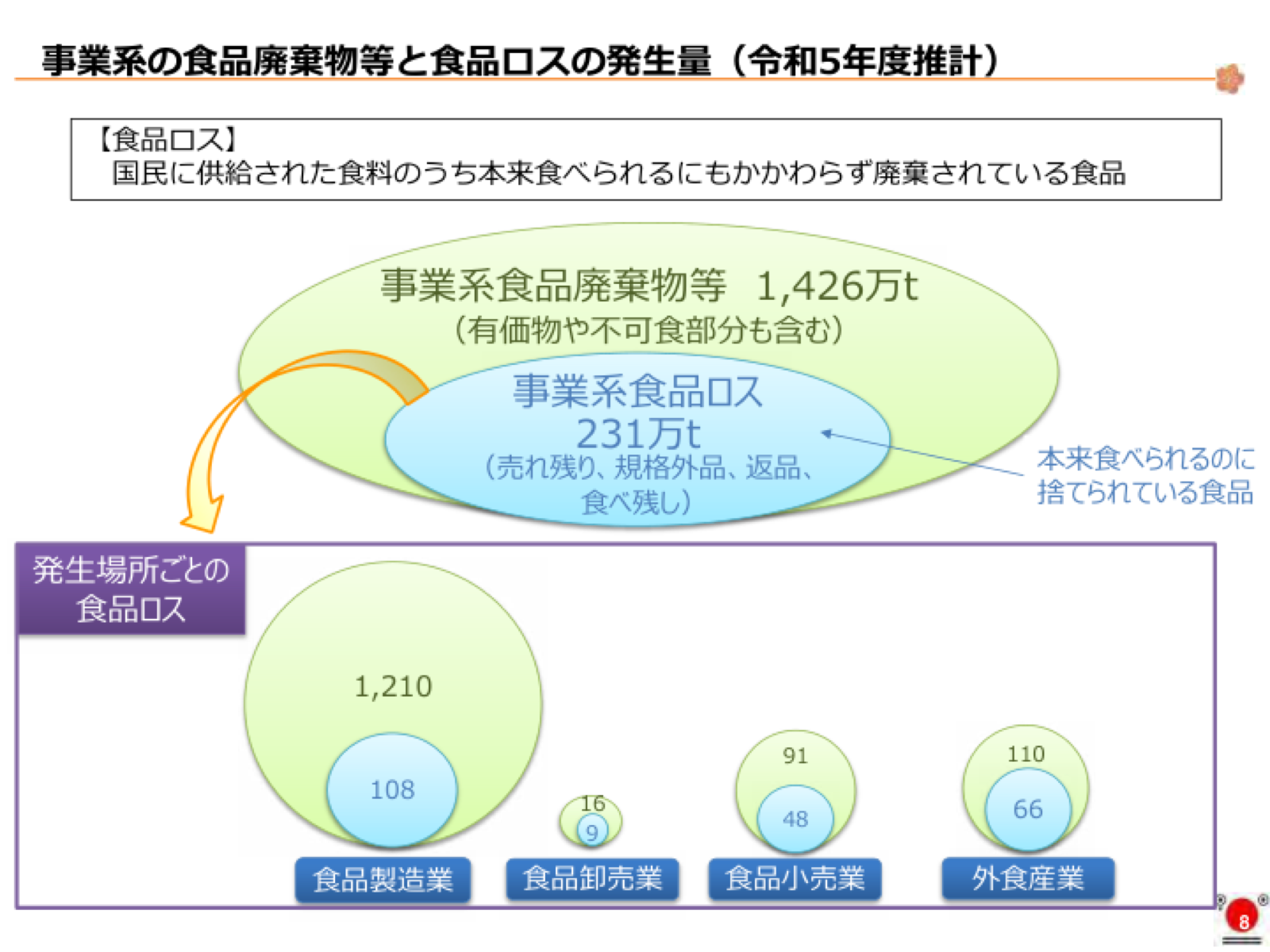 事業系食品廃棄物等1426万トンと食品ロス231万トンの4業種別内訳。