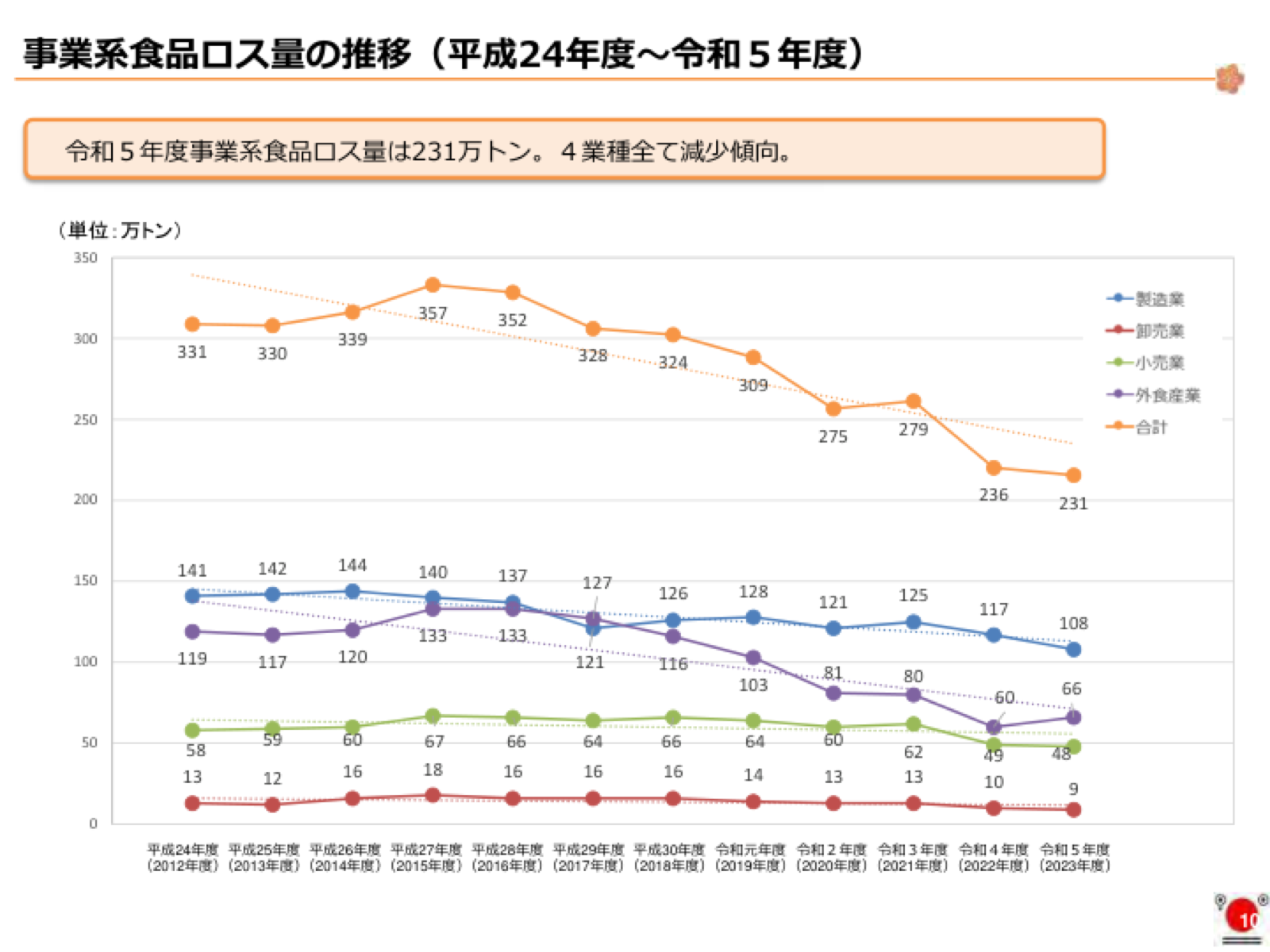 平成24年度から令和5年度までの事業系食品ロス総量と4業種別の推移グラフ。
