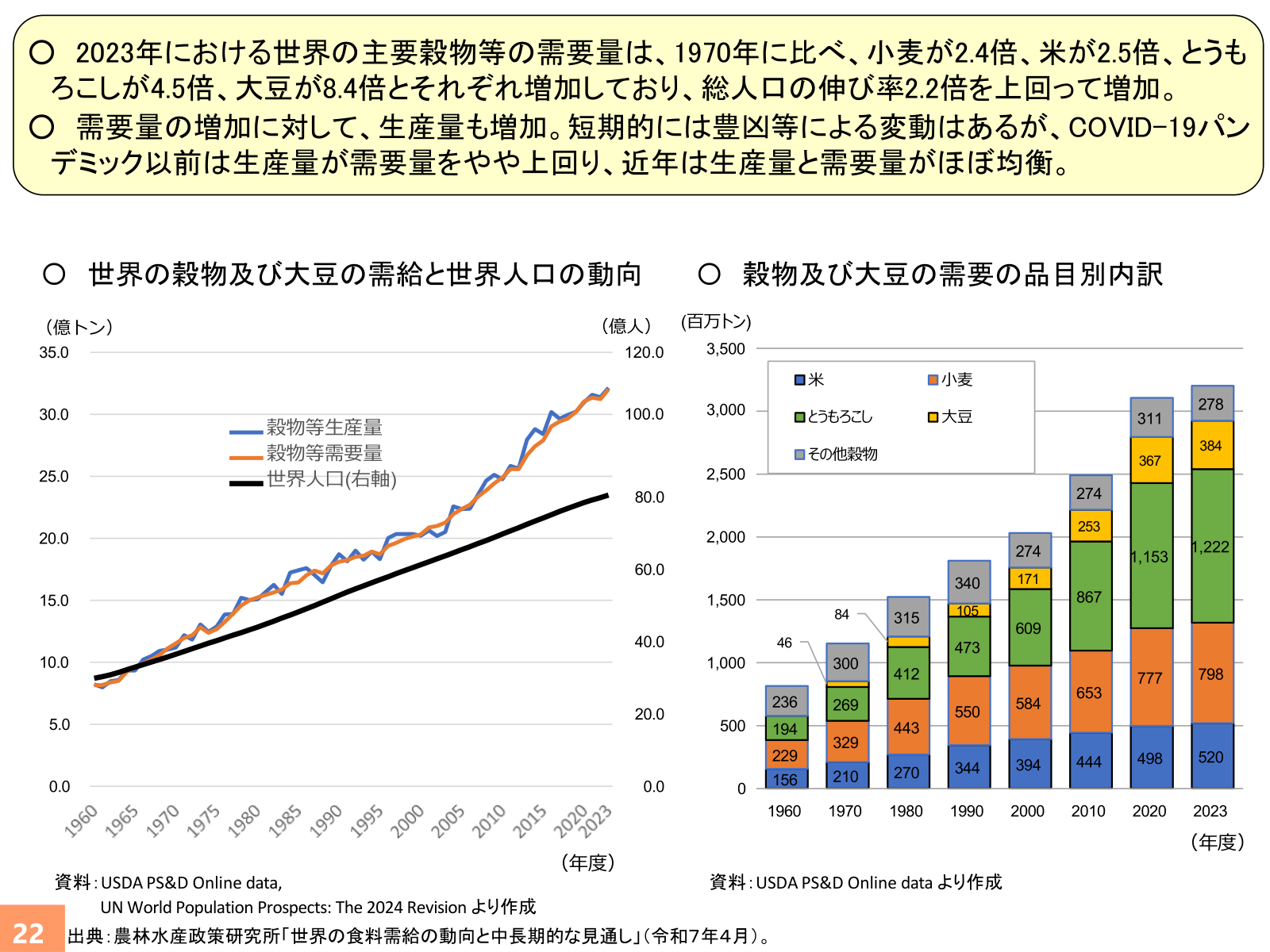 世界の穀物及び大豆の需給と世界人口の推移、穀物及び大豆の需要の品目別内訳のグラフ。