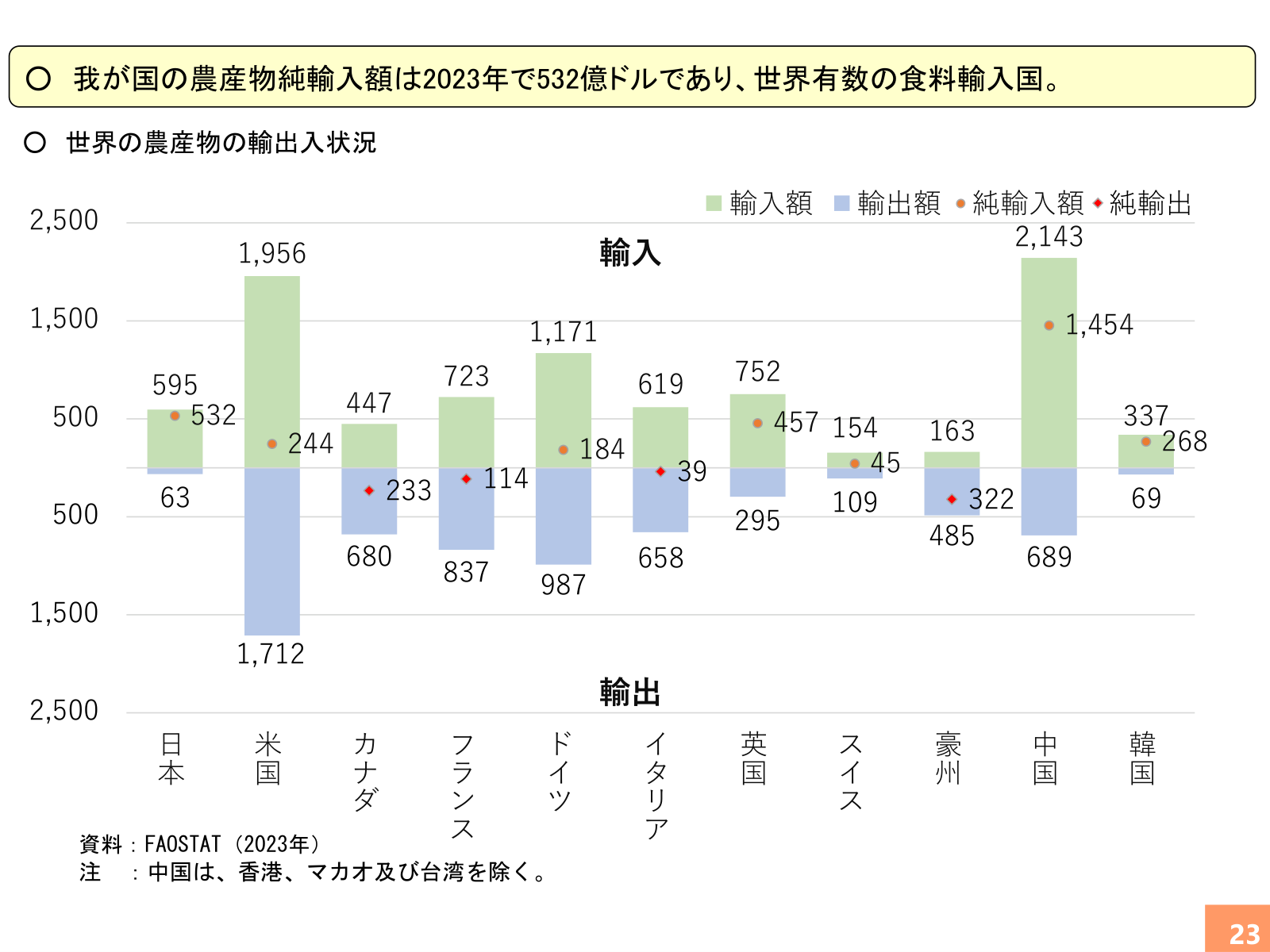 主要国の農産物輸出額・輸入額・純輸入額・純輸出額の棒グラフ。日本の純輸入が突出している。