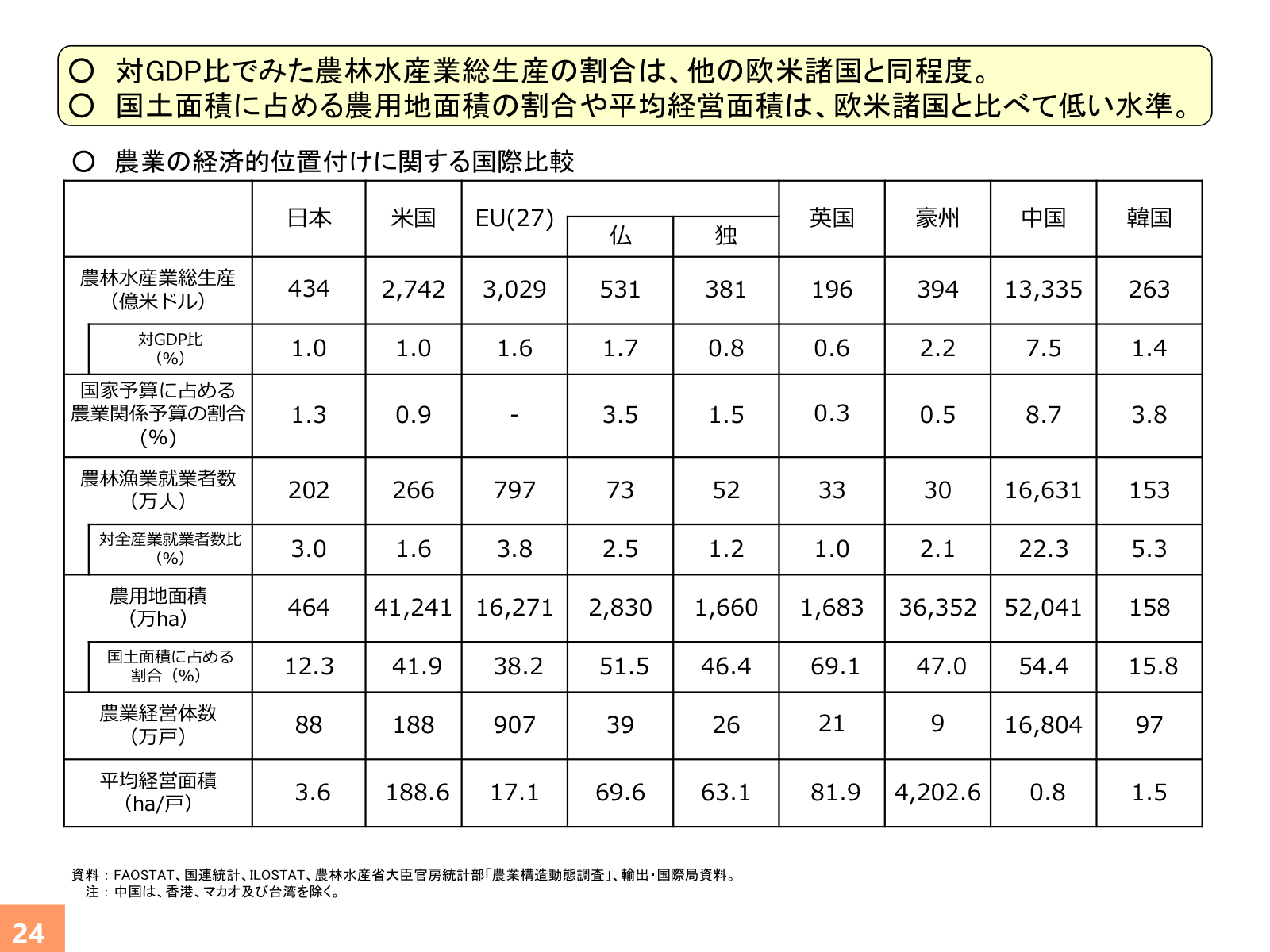 日本・米国・EU・英国・豪州・中国・韓国・仏・独の農林水産業総生産、予算、就業者、農地面積、経営体数の比較表。