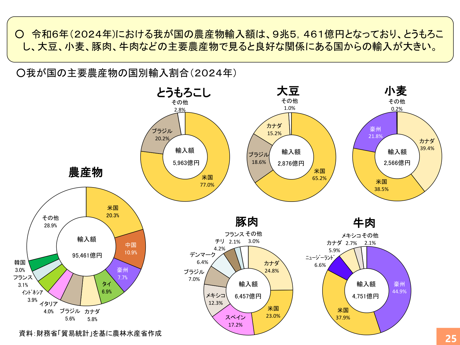 とうもろこし・大豆・小麦・豚肉・牛肉・農産物全体の国別輸入割合円グラフと輸入額。