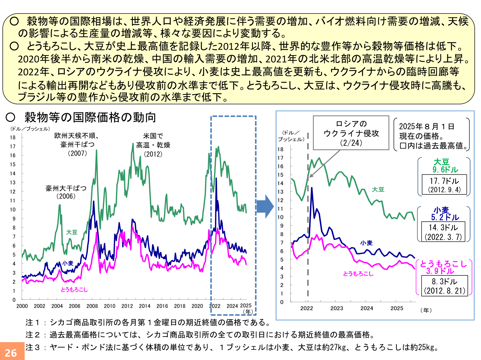 小麦・とうもろこし・大豆のシカゴ商品取引所期近終値の長期推移と過去最高値の注記。