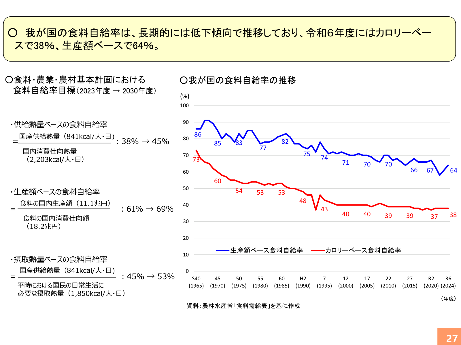 食料自給率の長期推移グラフと基本計画の2030年度目標、令和6年度の分子分母の数値。