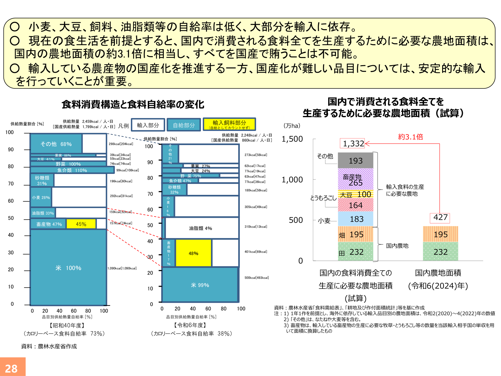 昭和40年度と令和6年度の品目別供給熱量自給率の比較、国内消費全てを生産するのに必要な農地面積の試算。